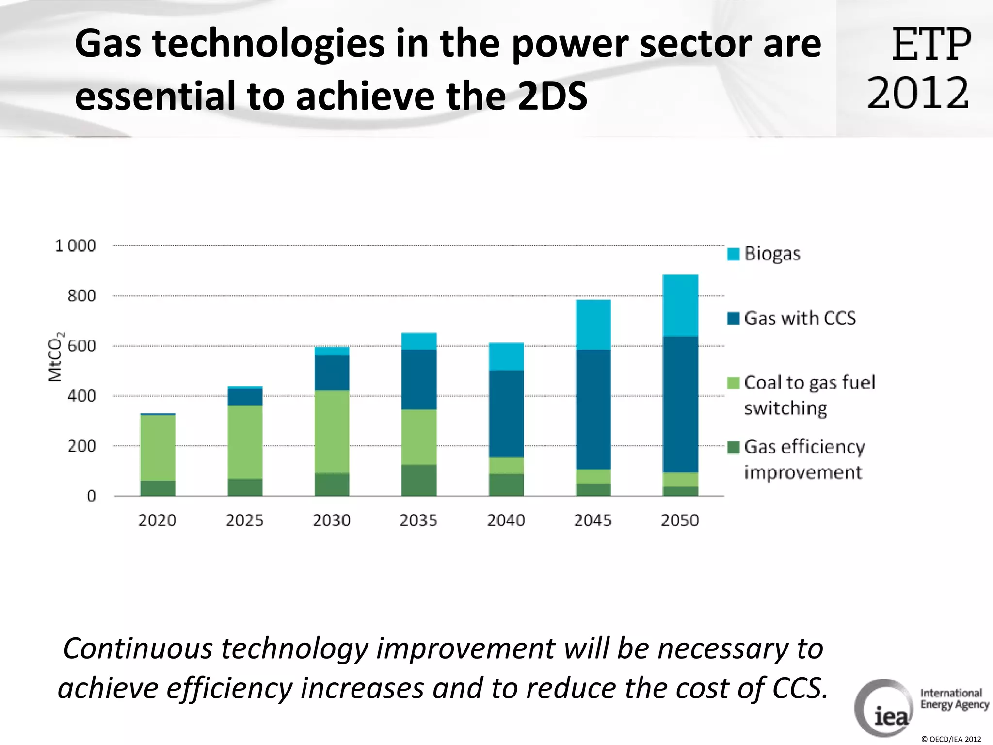 Gas technologies in the power sector are
 essential to achieve the 2DS




Continuous technology improvement will be necessary to
achieve efficiency increases and to reduce the cost of CCS.
                                                              © OECD/IEA 2012
 