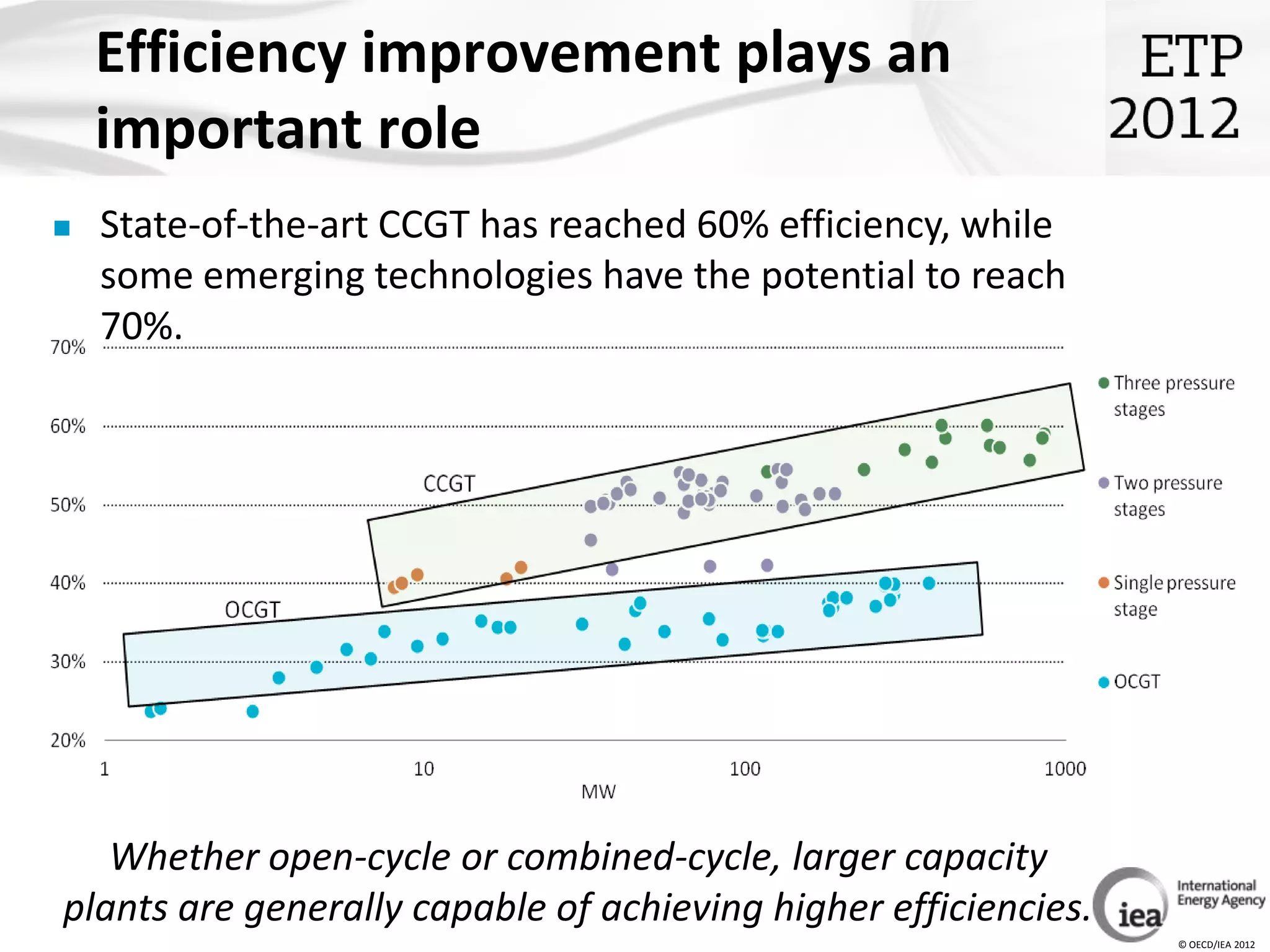 Efficiency improvement plays an
    important role
   State-of-the-art CCGT has reached 60% efficiency, while
    some emerging technologies have the potential to reach
    70%.




   Whether open-cycle or combined-cycle, larger capacity
plants are generally capable of achieving higher efficiencies.
                                                                 © OECD/IEA 2012
 