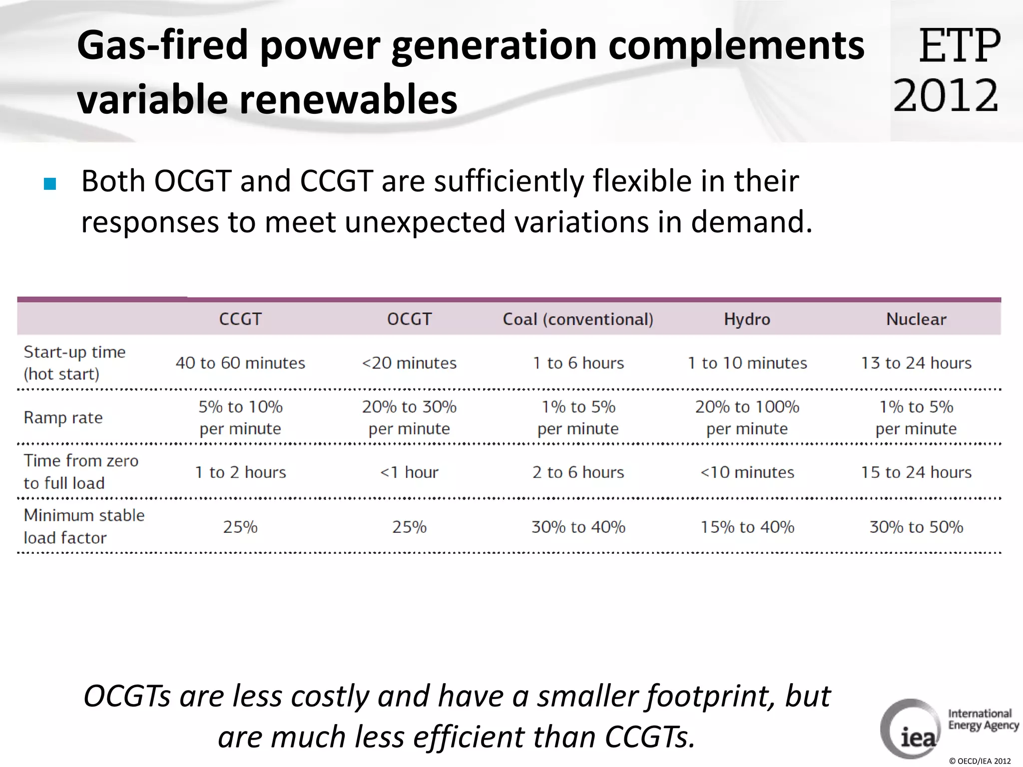 Gas-fired power generation complements
    variable renewables
   Both OCGT and CCGT are sufficiently flexible in their
    responses to meet unexpected variations in demand.




    OCGTs are less costly and have a smaller footprint, but
             are much less efficient than CCGTs.              © OECD/IEA 2012
 