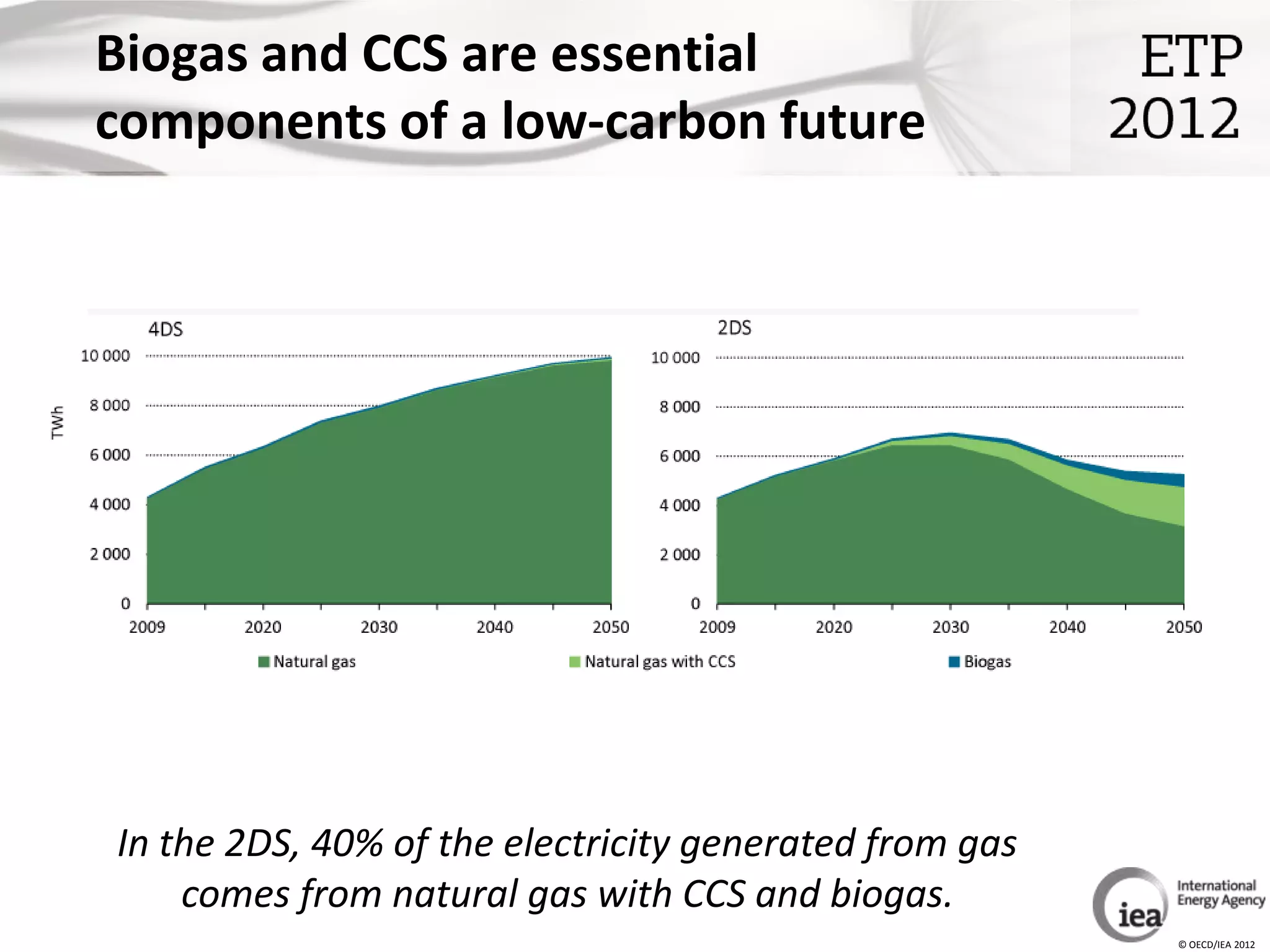 Biogas and CCS are essential
components of a low-carbon future




In the 2DS, 40% of the electricity generated from gas
    comes from natural gas with CCS and biogas.
                                                        © OECD/IEA 2012
 