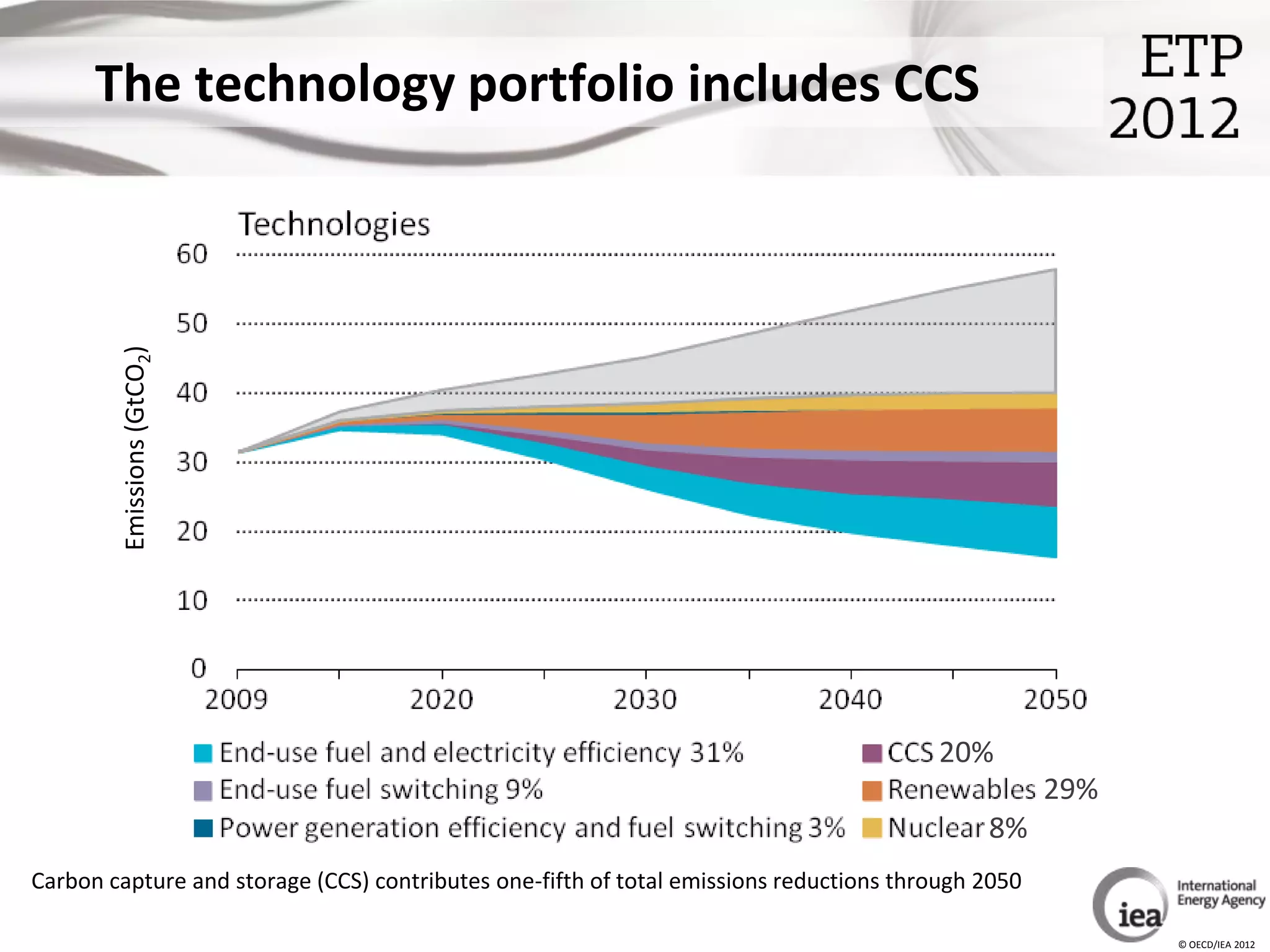 The technology portfolio includes CCS
        Emissions (GtCO2)




                                                                                        20%
                                                                                                    29%
                                                                                             8%
Carbon capture and storage (CCS) contributes one-fifth of total emissions reductions through 2050

                                                                                                          © OECD/IEA 2012
 