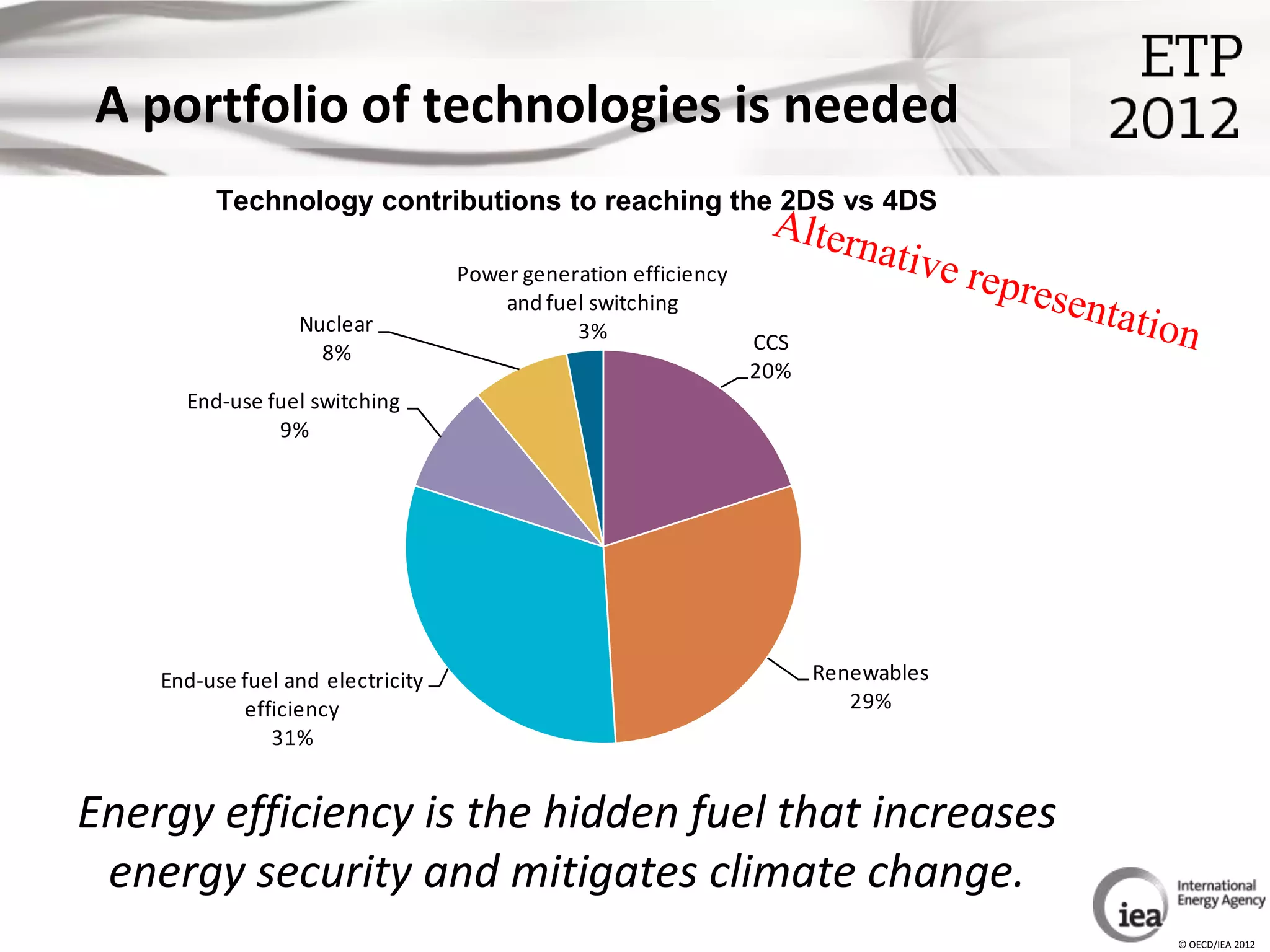 A portfolio of technologies is needed
         Technology contributions to reaching the 2DS vs 4DS

                                   Power generation efficiency
                                       and fuel switching
                  Nuclear                     3%
                    8%                                           CCS
                                                                 20%
      End-use fuel switching
               9%




    End-use fuel and electricity                                       Renewables
            efficiency                                                    29%
               31%


Energy efficiency is the hidden fuel that increases
 energy security and mitigates climate change.
                                                                                    © OECD/IEA 2012
 