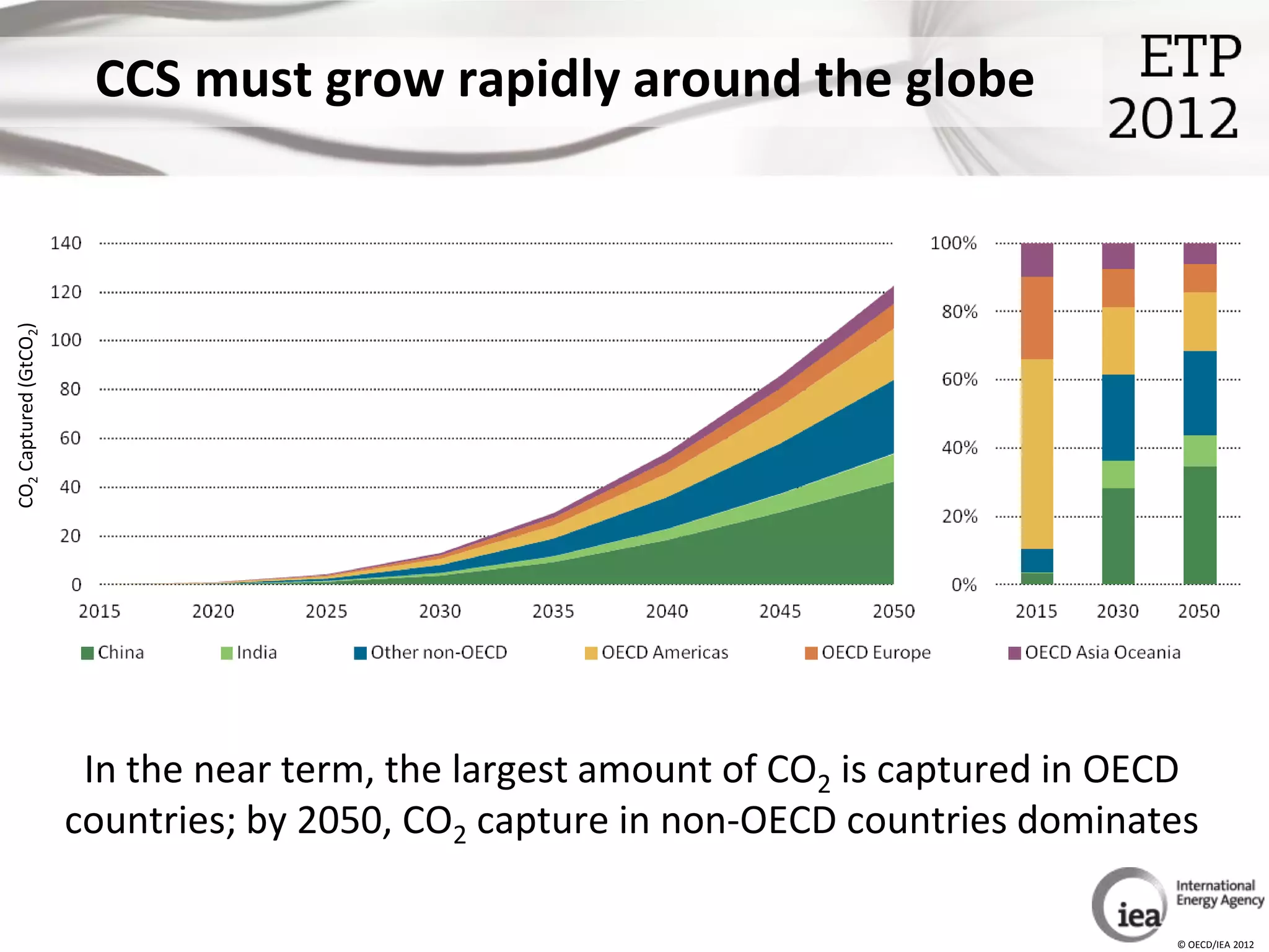 CCS must grow rapidly around the globe
CO2 Captured (GtCO2)




                        In the near term, the largest amount of CO2 is captured in OECD
                       countries; by 2050, CO2 capture in non-OECD countries dominates

                                                                                     © OECD/IEA 2012
 