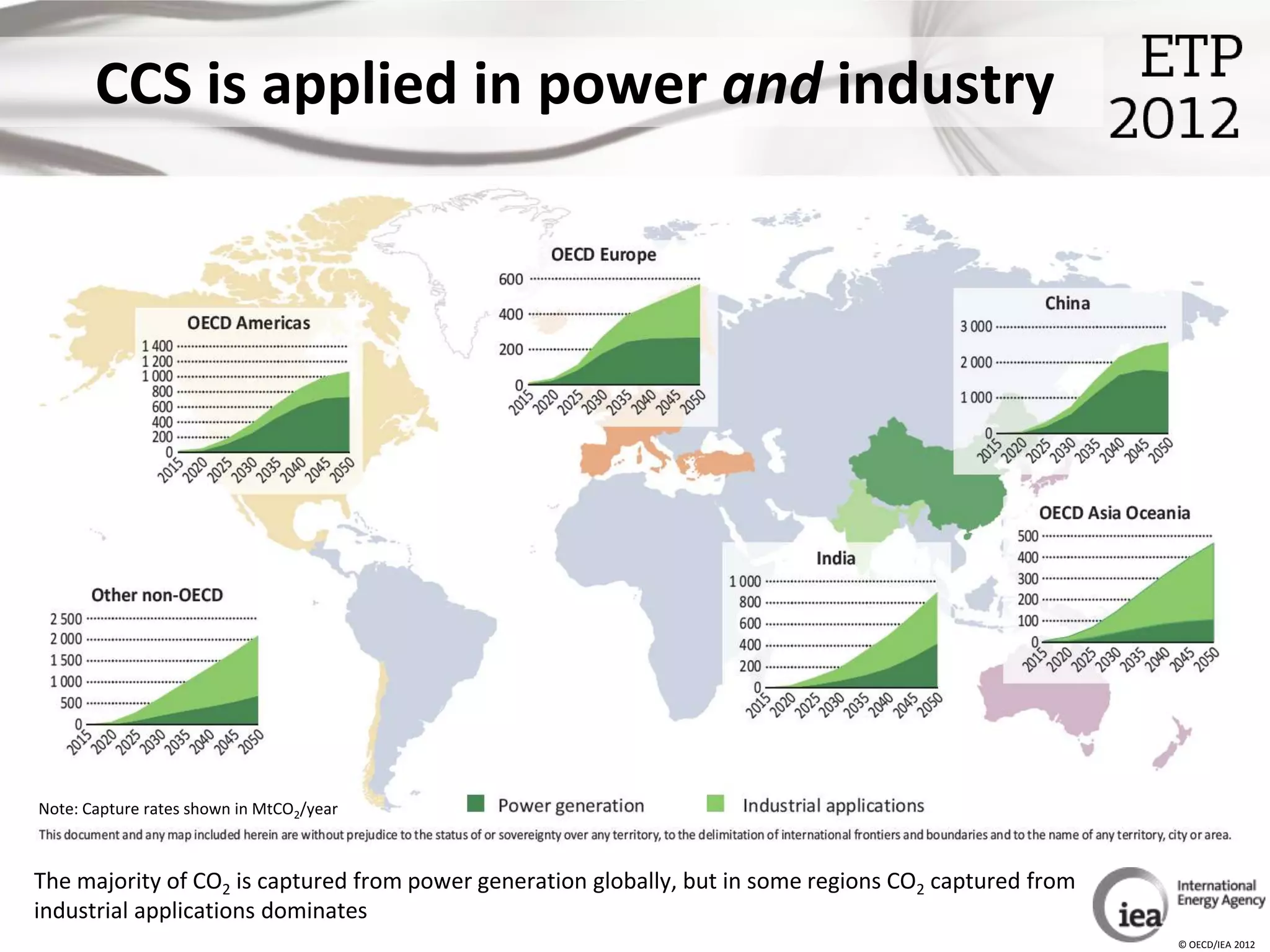 CCS is applied in power and industry




Note: Capture rates shown in MtCO2/year



The majority of CO2 is captured from power generation globally, but in some regions CO2 captured from
industrial applications dominates
                                                                                                        © OECD/IEA 2012
 