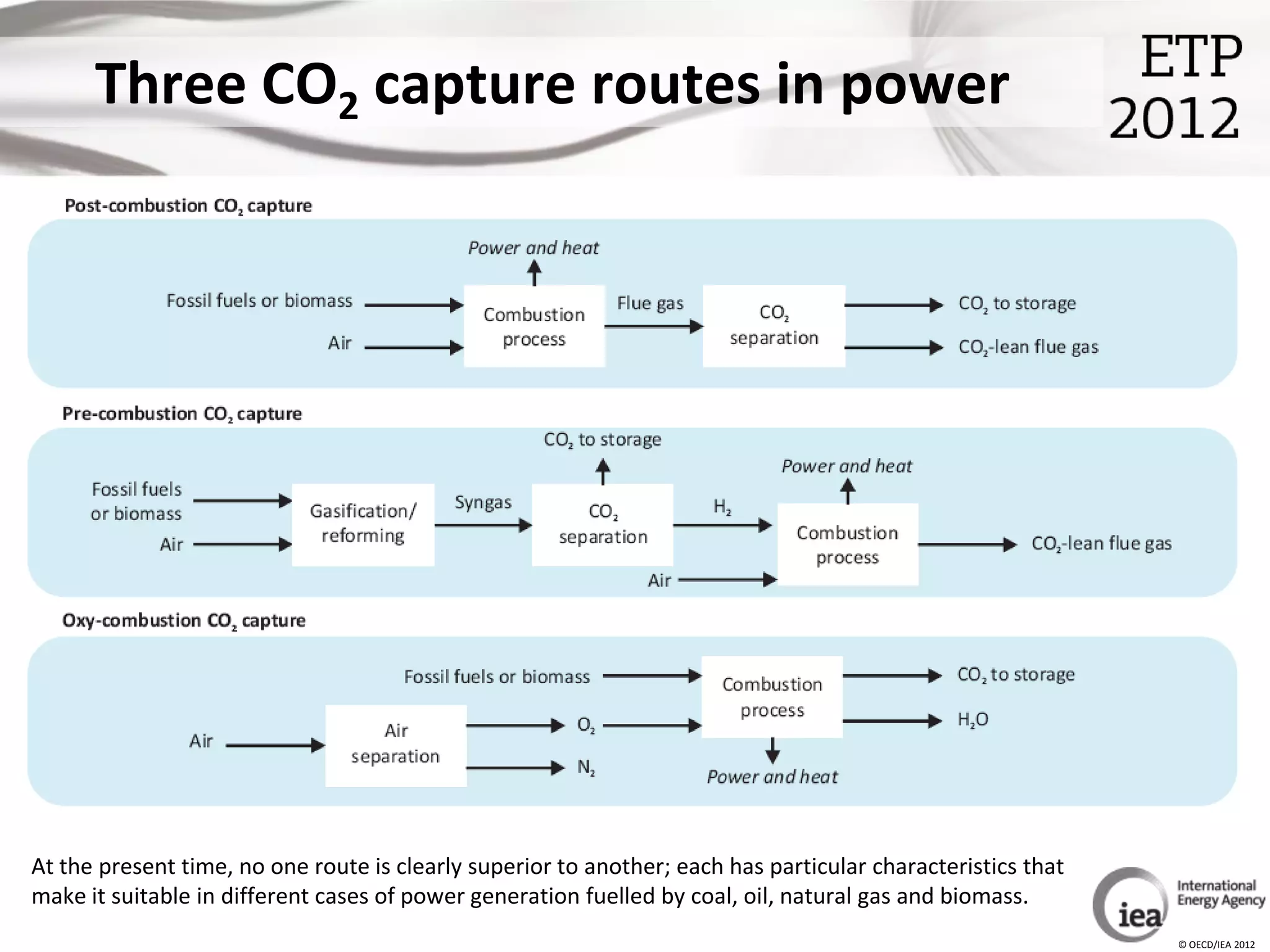 Three CO2 capture routes in power




At the present time, no one route is clearly superior to another; each has particular characteristics that
make it suitable in different cases of power generation fuelled by coal, oil, natural gas and biomass.
                                                                                                             © OECD/IEA 2012
 