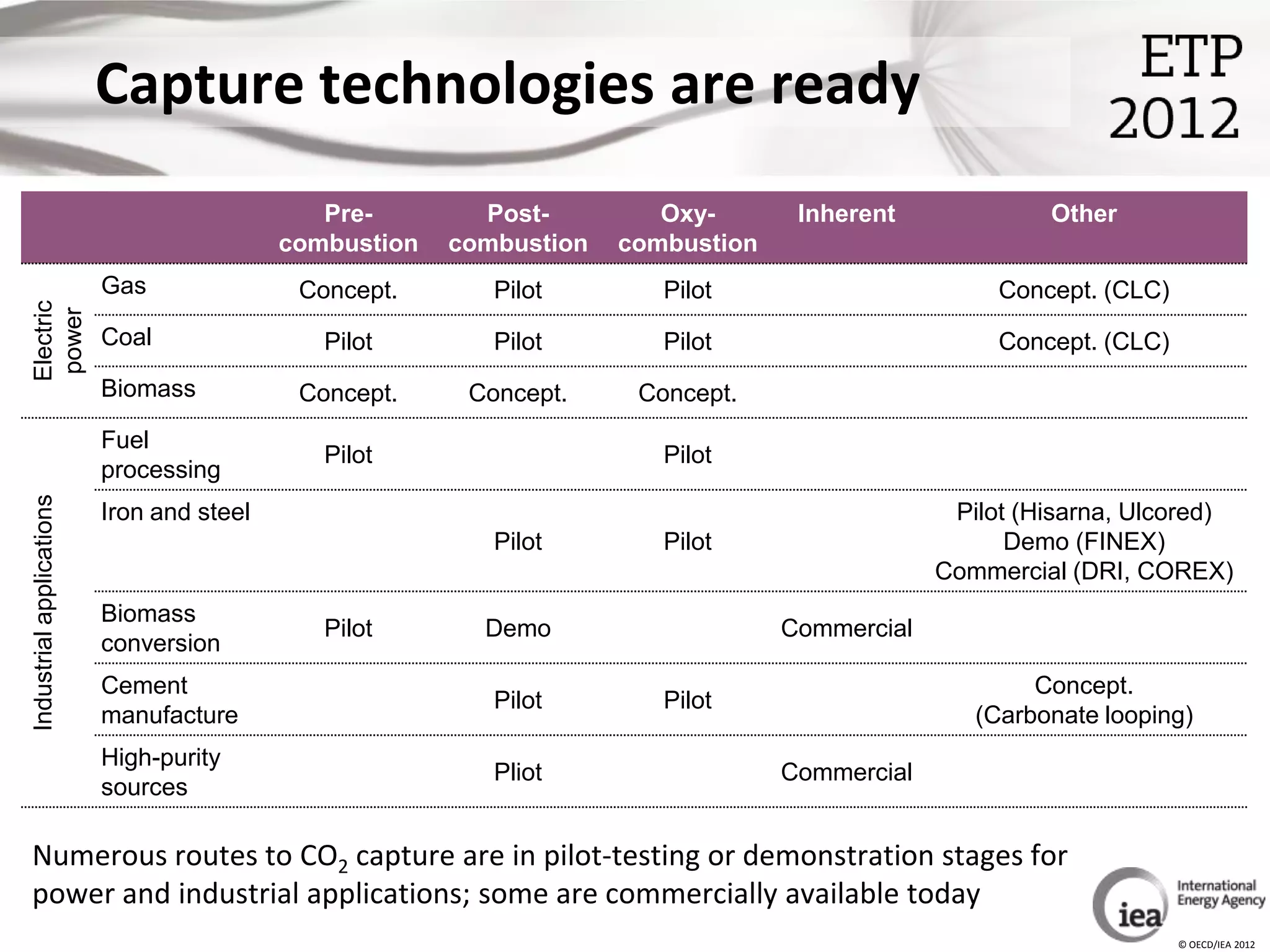 Capture technologies are ready
                                              Pre-        Post-         Oxy-       Inherent             Other
                                           combustion   combustion   combustion
                          Gas               Concept.       Pilot        Pilot                       Concept. (CLC)
Electric
power




                          Coal                Pilot        Pilot        Pilot                       Concept. (CLC)
                          Biomass           Concept.     Concept.     Concept.
                          Fuel
                                              Pilot                     Pilot
                          processing
Industrial applications




                          Iron and steel                                                        Pilot (Hisarna, Ulcored)
                                                           Pilot        Pilot                        Demo (FINEX)
                                                                                               Commercial (DRI, COREX)
                          Biomass
                                              Pilot       Demo                    Commercial
                          conversion
                          Cement                                                                       Concept.
                                                           Pilot        Pilot
                          manufacture                                                             (Carbonate looping)
                          High-purity
                                                           Pliot                  Commercial
                          sources

Numerous routes to CO2 capture are in pilot-testing or demonstration stages for
power and industrial applications; some are commercially available today
                                                                                                                     © OECD/IEA 2012
 
