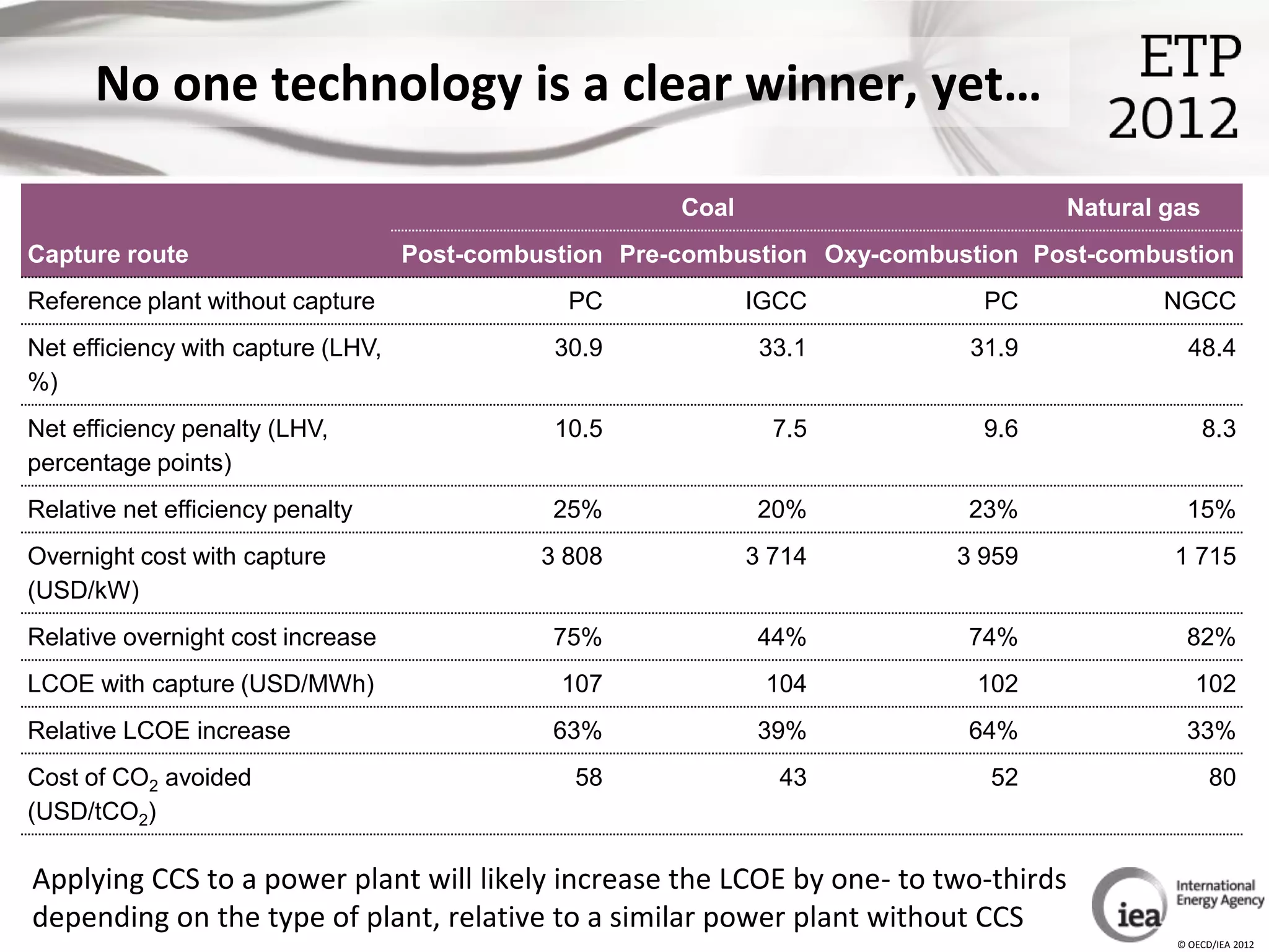 No one technology is a clear winner, yet…

                                                        Coal                        Natural gas
Capture route                       Post-combustion Pre-combustion Oxy-combustion Post-combustion
Reference plant without capture                 PC             IGCC           PC           NGCC
Net efficiency with capture (LHV,              30.9             33.1         31.9              48.4
%)
Net efficiency penalty (LHV,                   10.5              7.5          9.6                 8.3
percentage points)
Relative net efficiency penalty                25%             20%           23%              15%
Overnight cost with capture                   3 808            3 714        3 959           1 715
(USD/kW)
Relative overnight cost increase               75%             44%           74%              82%
LCOE with capture (USD/MWh)                    107              104           102               102
Relative LCOE increase                         63%             39%           64%              33%
Cost of CO2 avoided                             58               43            52                  80
(USD/tCO2)

Applying CCS to a power plant will likely increase the LCOE by one- to two-thirds
depending on the type of plant, relative to a similar power plant without CCS
                                                                                             © OECD/IEA 2012
 