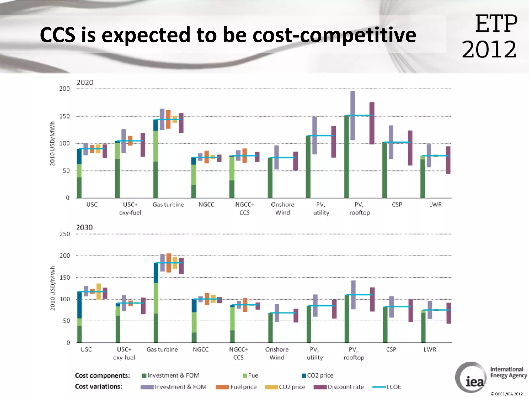 CCS is expected to be cost-competitive




                                         © OECD/IEA 2012
 