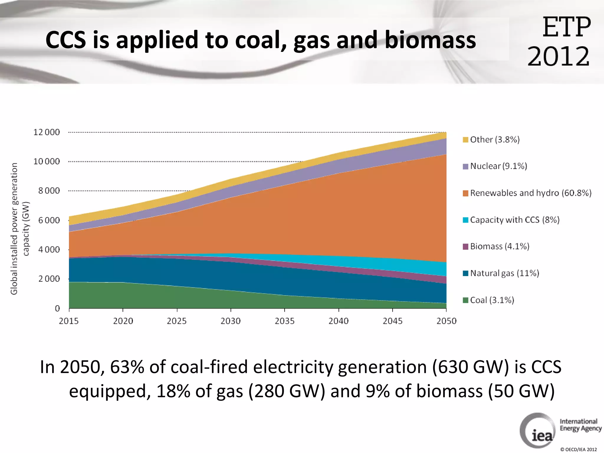 CCS is applied to coal, gas and biomass




In 2050, 63% of coal-fired electricity generation (630 GW) is CCS
    equipped, 18% of gas (280 GW) and 9% of biomass (50 GW)

                                                                © OECD/IEA 2012
 