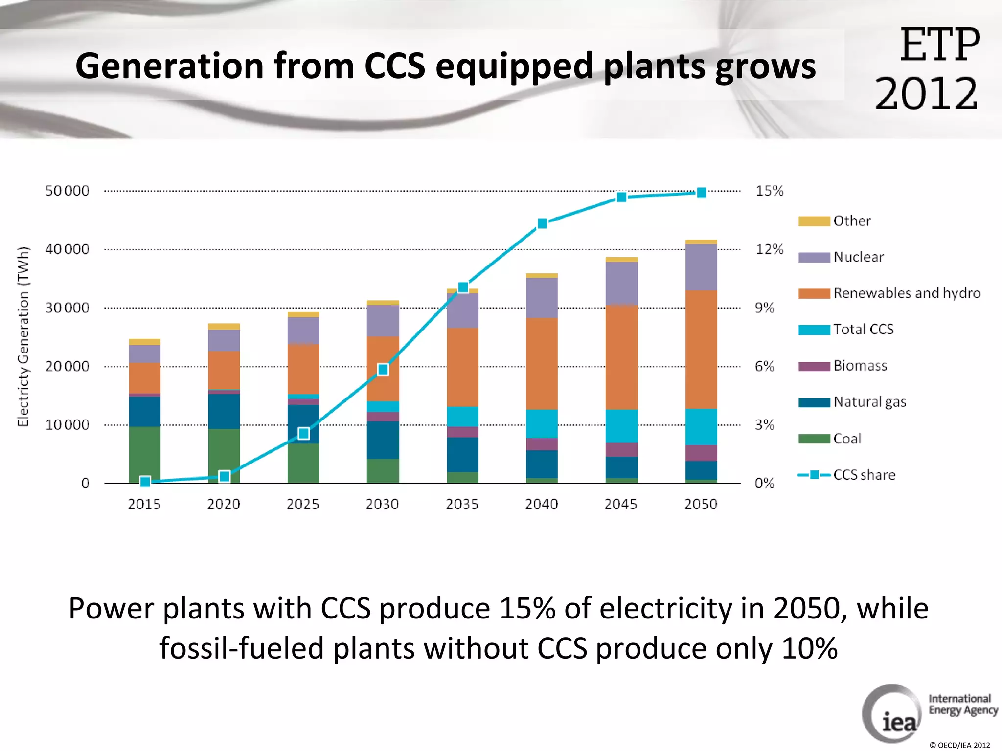 Generation from CCS equipped plants grows




Power plants with CCS produce 15% of electricity in 2050, while
      fossil-fueled plants without CCS produce only 10%

                                                              © OECD/IEA 2012
 