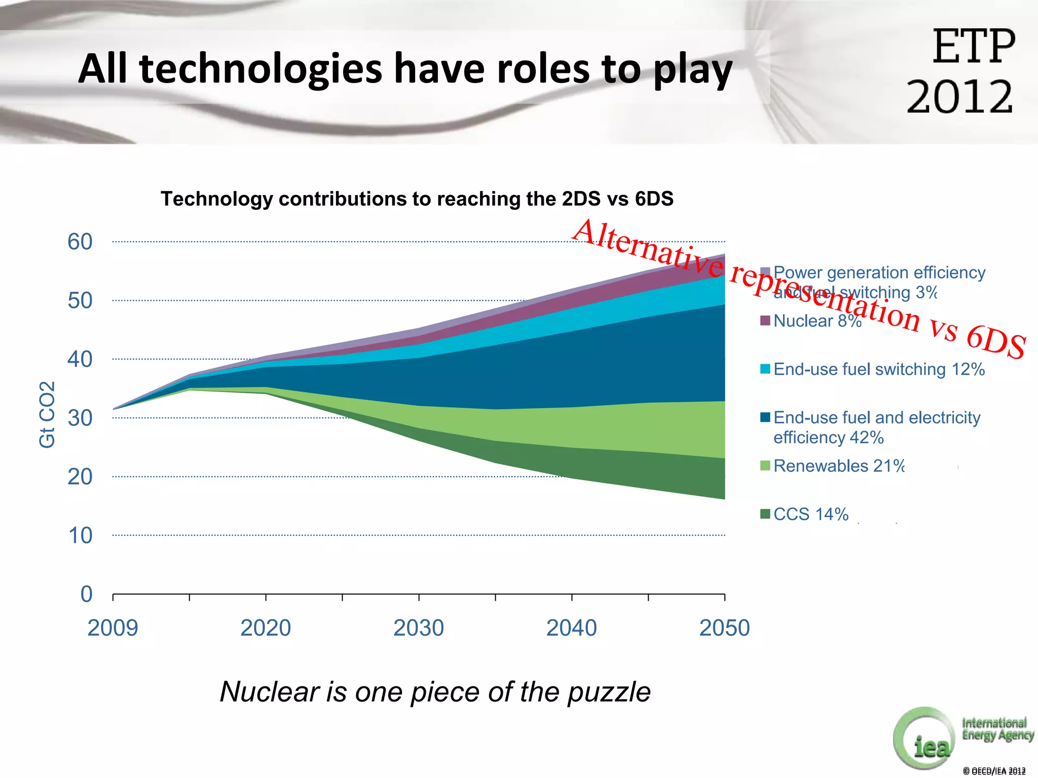 All technologies have roles to play

                  Technology contributions to reaching the 2DS vs 6DS

         60
                                                                               Power generation efficiency
                                                                               and fuel switching 3% (1%)
         50
                                                                               Nuclear 8% (8%)

         40                                                                    End-use fuel switching 12%
Gt CO2




                                                                               (12%)
         30                                                                    End-use fuel and electricity
                                                                               efficiency 42% (39%)
                                                                               Renewables 21% (23%)
         20
                                                                               CCS 14% (17%)
         10

          0
           2009          2020            2030           2040            2050

                       Nuclear is one piece of the puzzle

                                                                                                        © OECD/IEA 2012
                                                                                                        © OECD/IEA 2012
 
