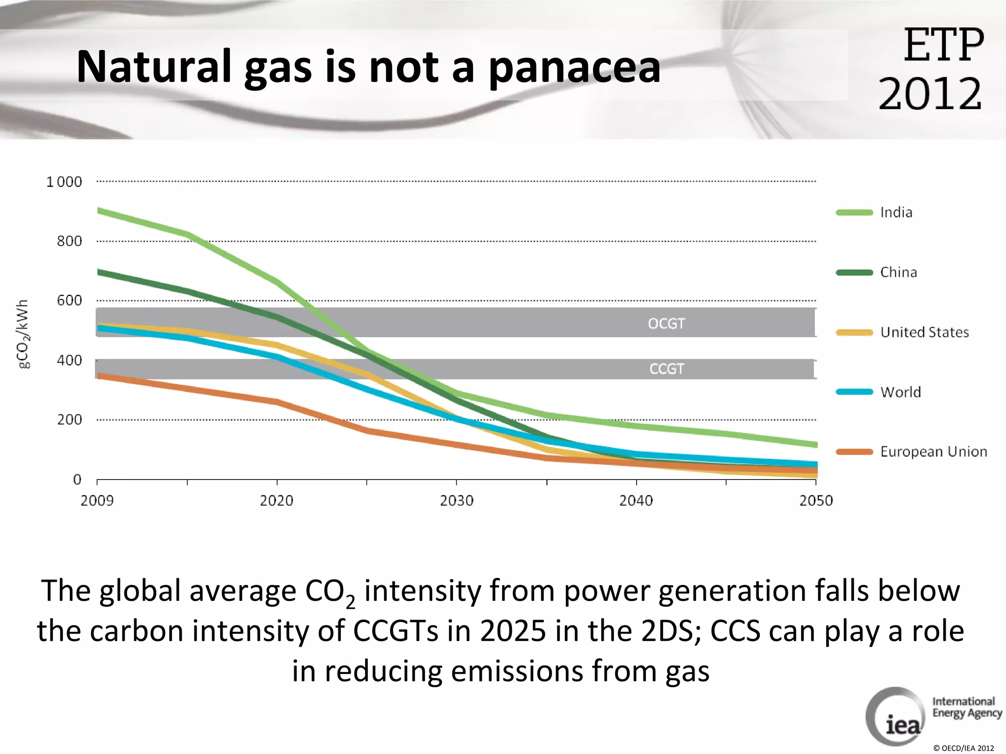Natural gas is not a panacea




The global average CO2 intensity from power generation falls below
the carbon intensity of CCGTs in 2025 in the 2DS; CCS can play a role
                   in reducing emissions from gas

                                                                  © OECD/IEA 2012
 