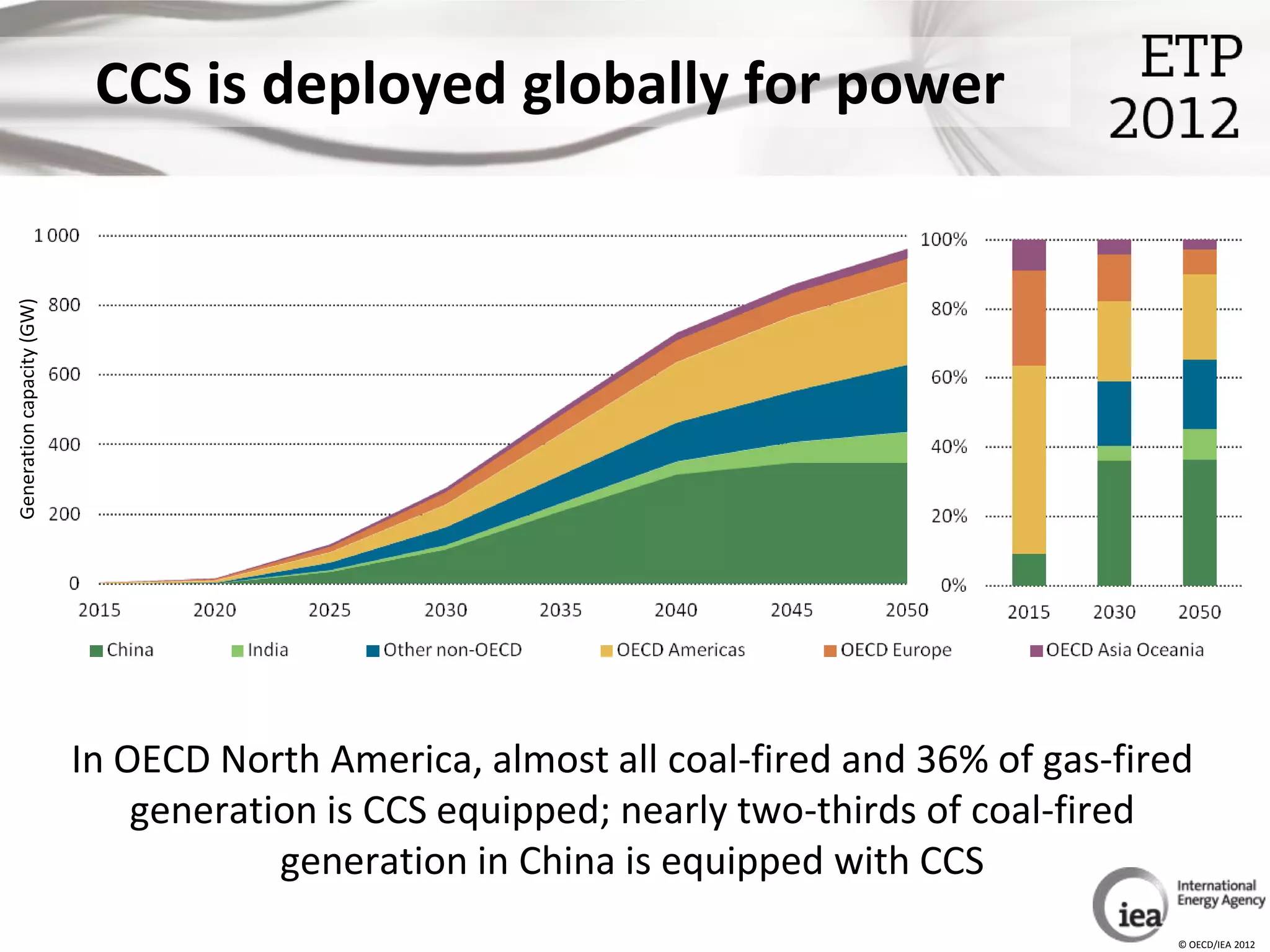 CCS is deployed globally for power
Generation capacity (GW)




                           In OECD North America, almost all coal-fired and 36% of gas-fired
                               generation is CCS equipped; nearly two-thirds of coal-fired
                                       generation in China is equipped with CCS
                                                                                           © OECD/IEA 2012
 