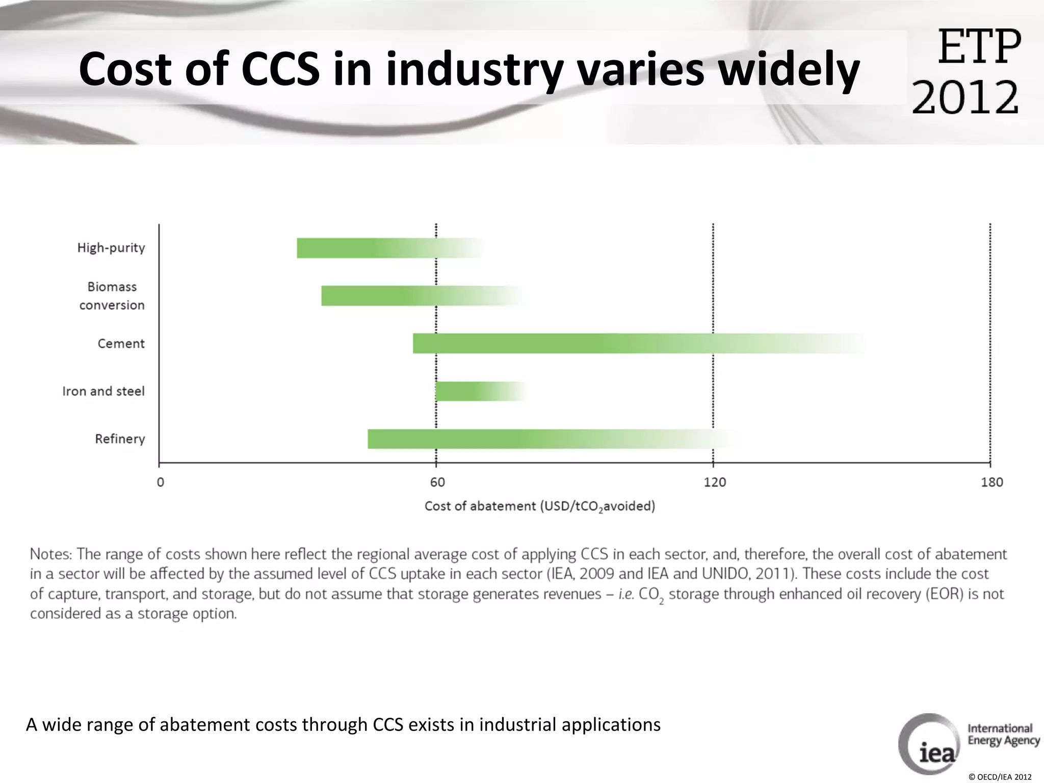 Cost of CCS in industry varies widely




A wide range of abatement costs through CCS exists in industrial applications

                                                                                © OECD/IEA 2012
 