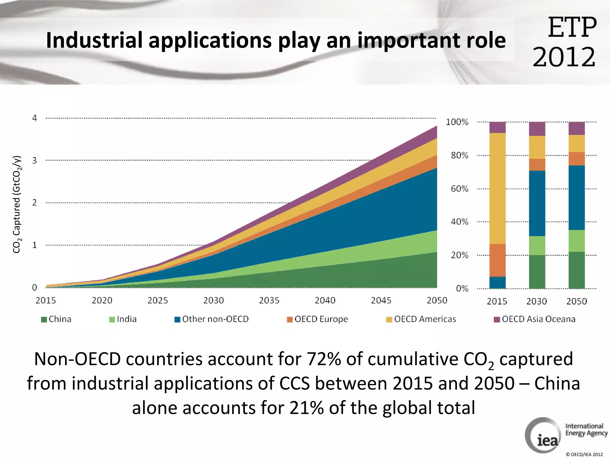Industrial applications play an important role
CO2 Captured (GtCO2/y)




                          Non-OECD countries account for 72% of cumulative CO2 captured
                         from industrial applications of CCS between 2015 and 2050 – China
                                     alone accounts for 21% of the global total

                                                                                        © OECD/IEA 2012
 