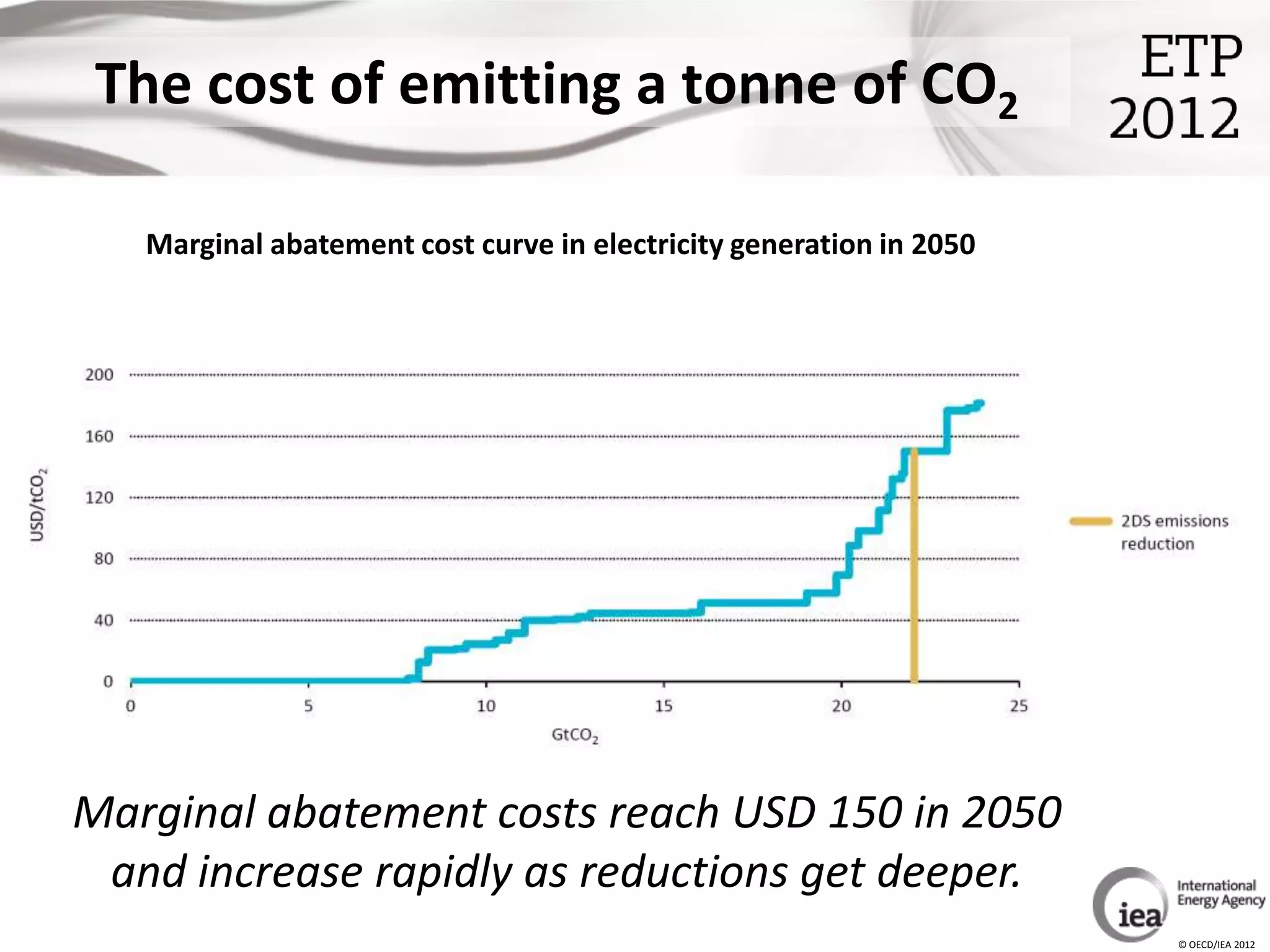 The cost of emitting a tonne of CO2

   Marginal abatement cost curve in electricity generation in 2050




Marginal abatement costs reach USD 150 in 2050
 and increase rapidly as reductions get deeper.
                                                                     © OECD/IEA 2012
 