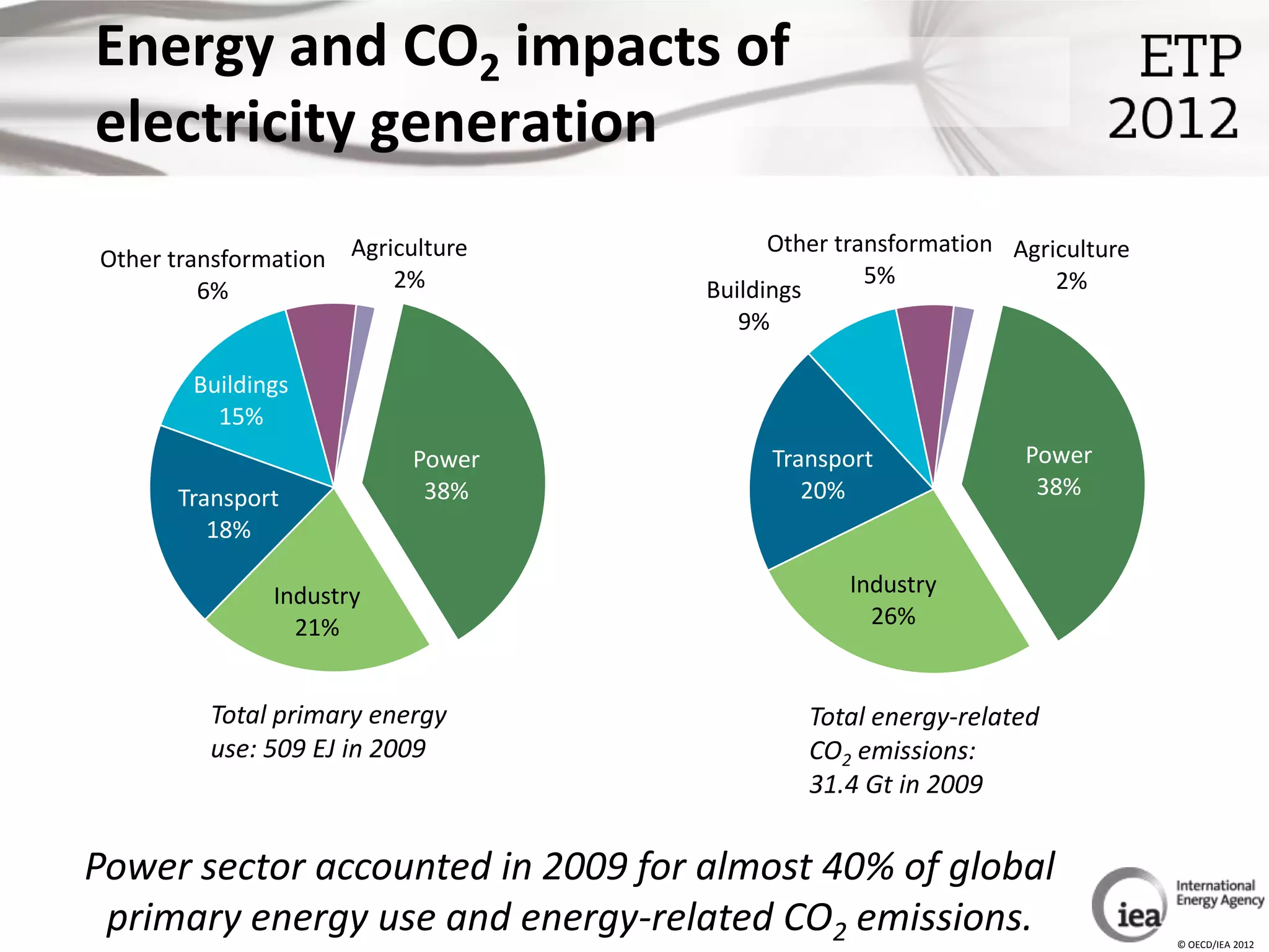 Energy and CO2 impacts of
electricity generation
                                         Other transformation Agriculture
Other transformation Agriculture
                         2%                       5%              2%
         6%                        Buildings
                                      9%

        Buildings
          15%
                           Power        Transport              Power
      Transport             38%            20%                  38%
         18%

               Industry                        Industry
                 21%                             26%


         Total primary energy               Total energy-related
         use: 509 EJ in 2009                CO2 emissions:
                                            31.4 Gt in 2009


Power sector accounted in 2009 for almost 40% of global
 primary energy use and energy-related CO2 emissions.                       © OECD/IEA 2012
 
