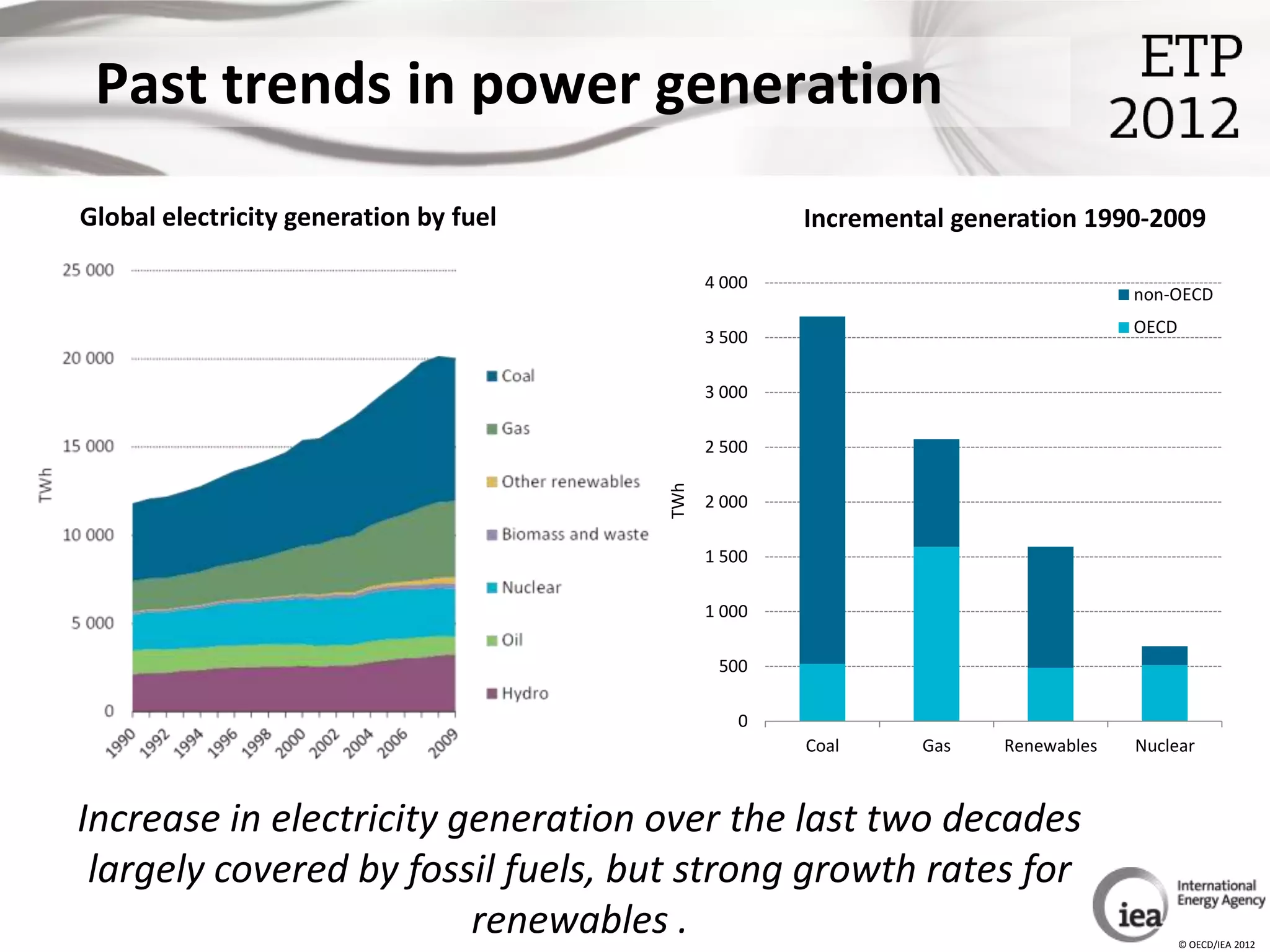 Past trends in power generation
Global electricity generation by fuel                 Incremental generation 1990-2009

                                              4 000
                                                                                  non-OECD
                                                                                  OECD
                                              3 500

                                              3 000

                                              2 500




                                        TWh
                                              2 000

                                              1 500

                                              1 000

                                               500

                                                 0
                                                      Coal     Gas   Renewables   Nuclear



Increase in electricity generation over the last two decades
 largely covered by fossil fuels, but strong growth rates for
                         renewables .                                                    © OECD/IEA 2012
 