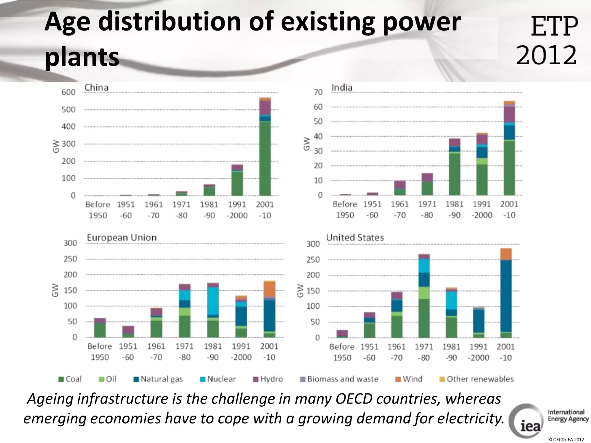 Age distribution of existing power
   plants




Ageing infrastructure is the challenge in many OECD countries, whereas
emerging economies have to cope with a growing demand for electricity.
                                                                         © OECD/IEA 2012
 