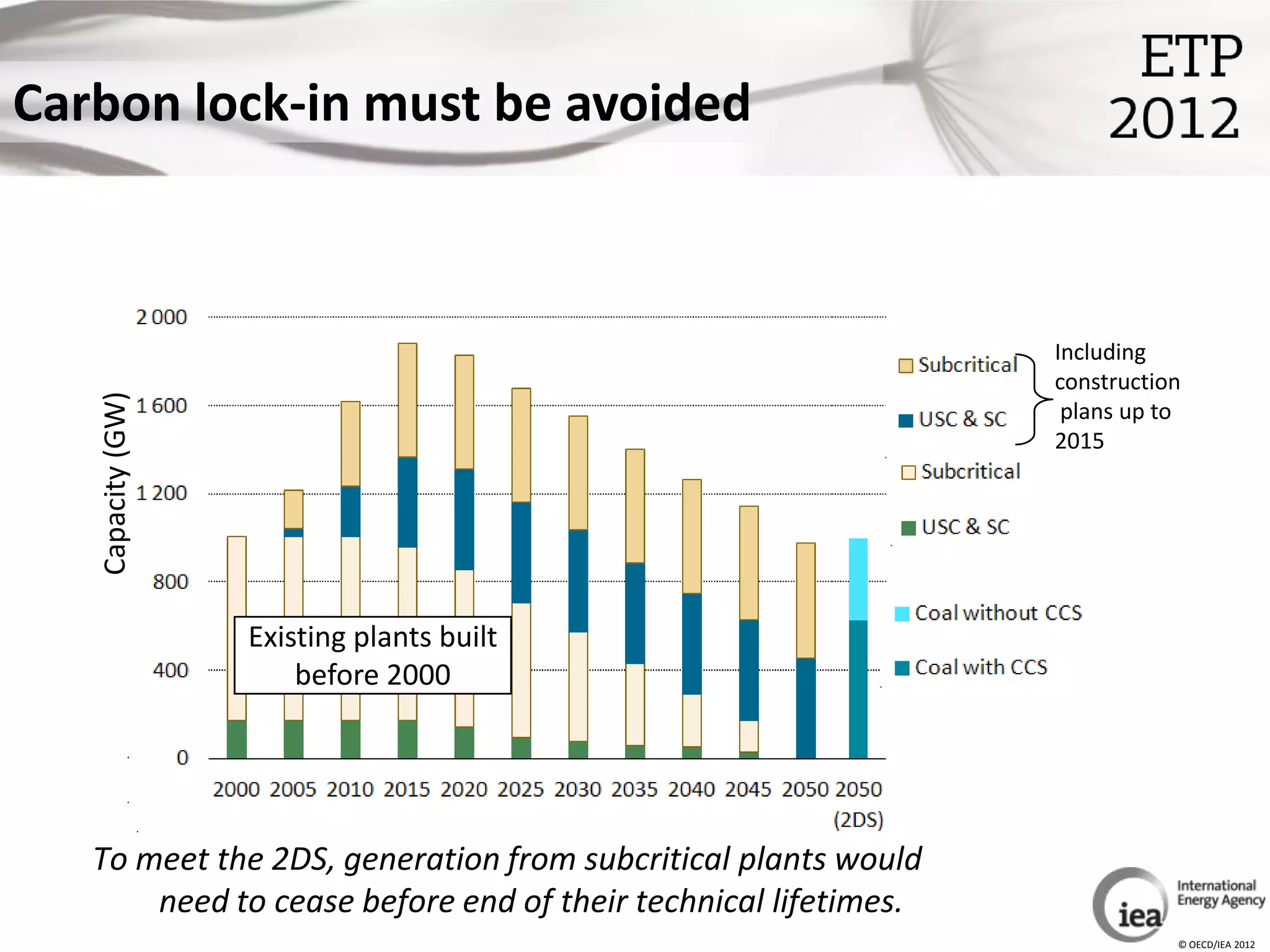 Carbon lock-in must be avoided



                                                                Including
                                                                construction
   Capacity (GW)




                                                                 plans up to
                                                                2015




                   Existing plants built
                       before 2000




   To meet the 2DS, generation from subcritical plants would
       need to cease before end of their technical lifetimes.
                                                                           © OECD/IEA 2012
 