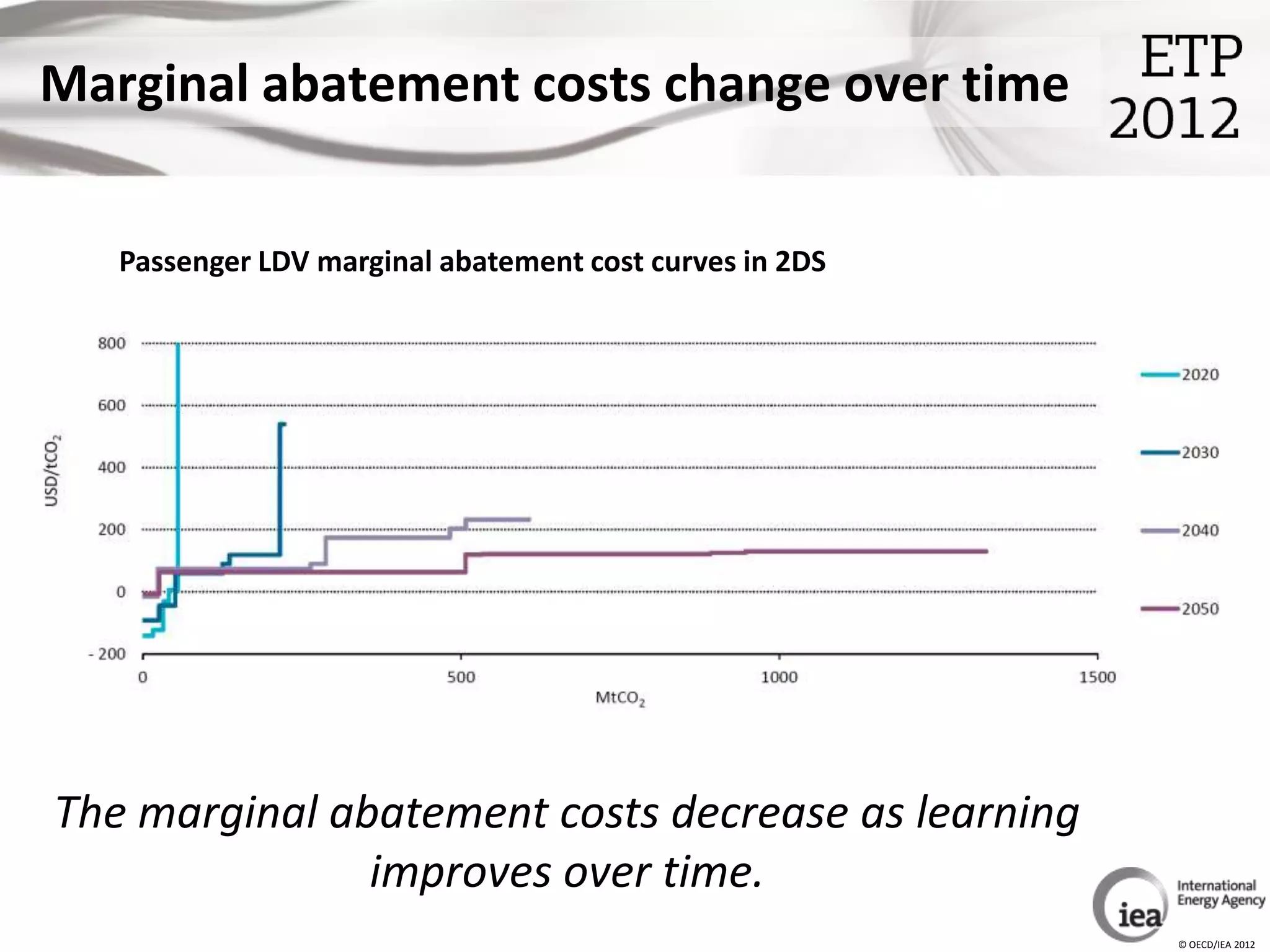 Marginal abatement costs change over time


   Passenger LDV marginal abatement cost curves in 2DS




The marginal abatement costs decrease as learning
               improves over time.
                                                         © OECD/IEA 2012
 