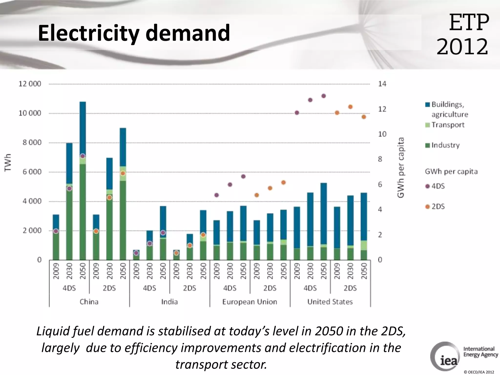 Electricity demand




Liquid fuel demand is stabilised at today’s level in 2050 in the 2DS,
 largely due to efficiency improvements and electrification in the
                          transport sector.                             © OECD/IEA 2012
 