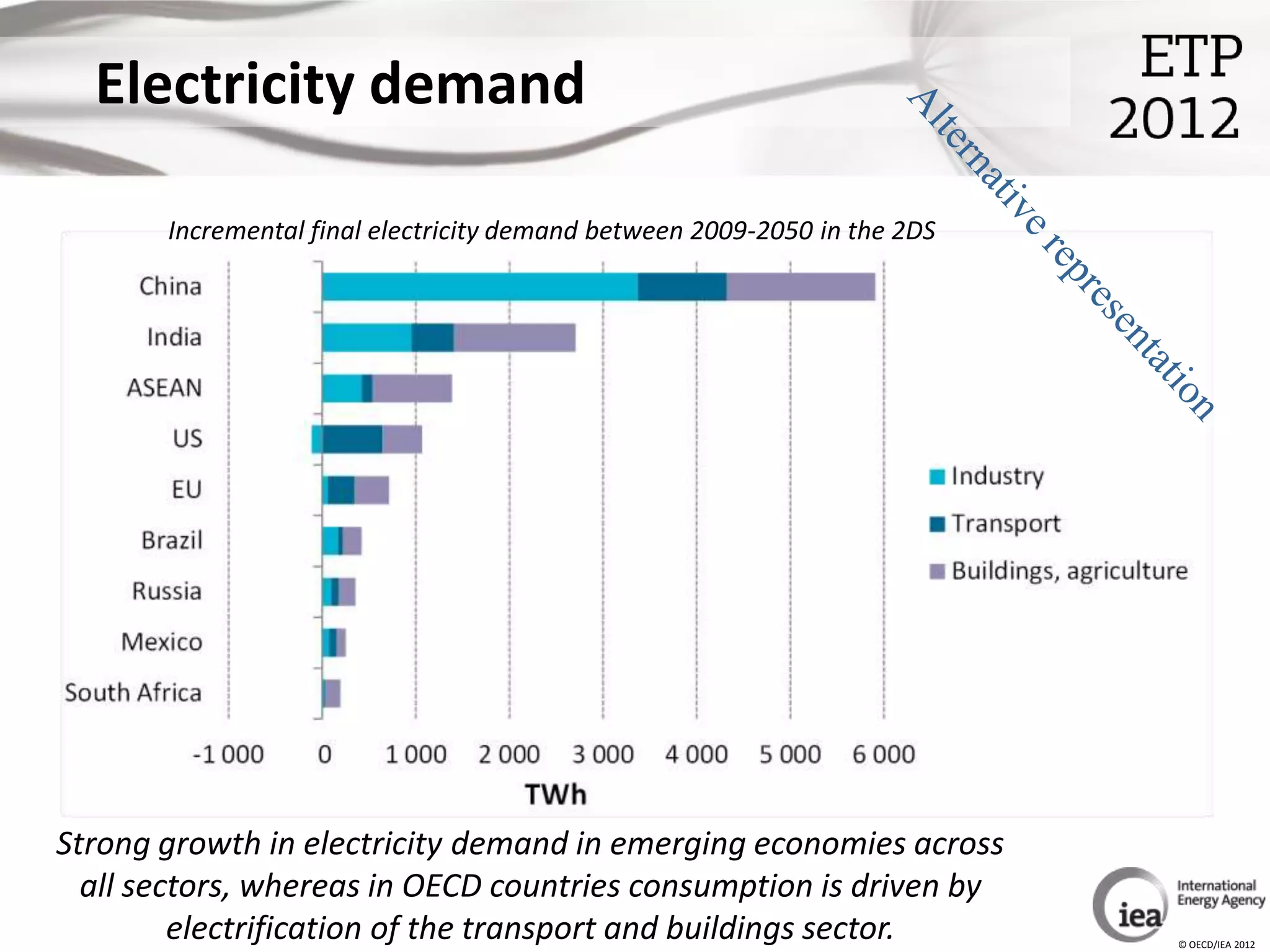 Electricity demand

       Incremental final electricity demand between 2009-2050 in the 2DS




Strong growth in electricity demand in emerging economies across
  all sectors, whereas in OECD countries consumption is driven by
         electrification of the transport and buildings sector.            © OECD/IEA 2012
 