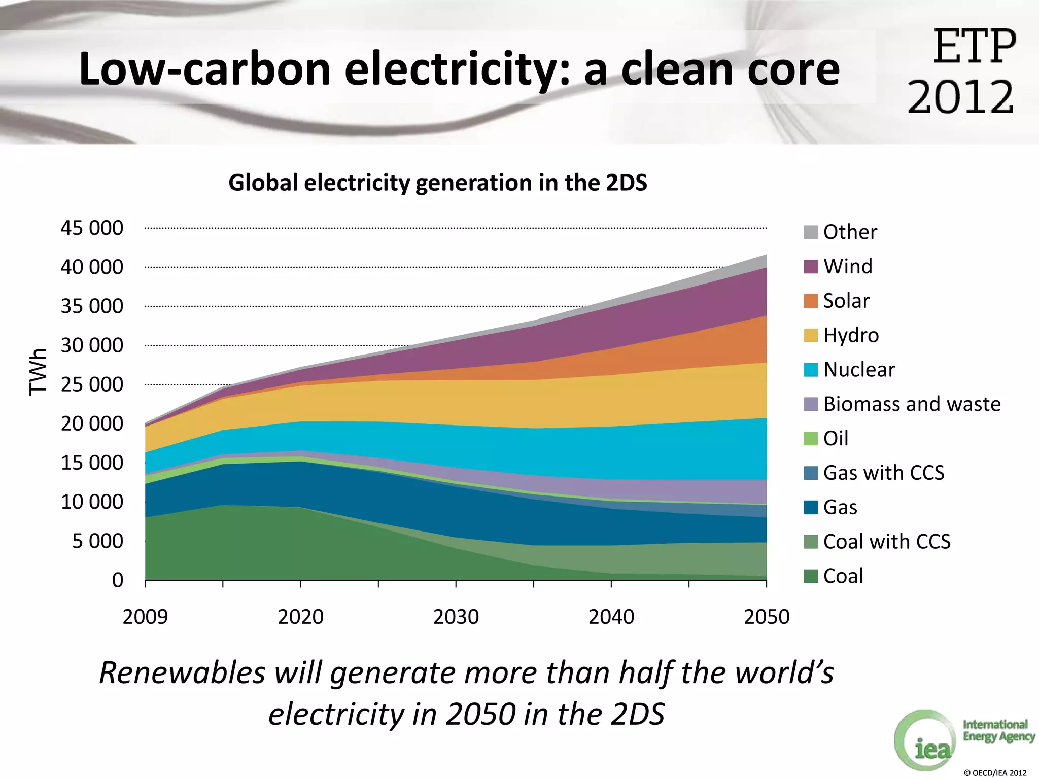 Low-carbon electricity: a clean core

                  Global electricity generation in the 2DS
      45 000                                                        Other
      40 000                                                        Wind
      35 000                                                        Solar
      30 000                                                        Hydro
TWh




                                                                    Nuclear
      25 000
                                                                    Biomass and waste
      20 000
                                                                    Oil
      15 000                                                        Gas with CCS
      10 000                                                        Gas
       5 000                                                        Coal with CCS
          0                                                         Coal
           2009       2020           2030           2040     2050

         Renewables will generate more than half the world’s
                   electricity in 2050 in the 2DS
                                                                                 © OECD/IEA 2012
 