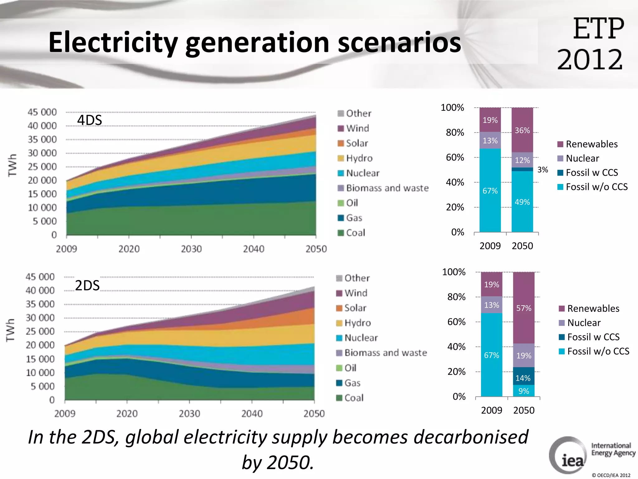 Electricity generation scenarios
                                               100%
     4DS                                              19%
                                                80%          36%
                                                      13%                Renewables
                                                60%          12%         Nuclear
                                                                    3%   Fossil w CCS
                                                40%                      Fossil w/o CCS
                                                      67%
                                                             49%
                                                20%

                                                 0%
                                                      2009   2050

                                               100%
     2DS                                              19%
                                                80%
                                                      13%    57%         Renewables
                                                60%                      Nuclear
                                                                         Fossil w CCS
                                                40%                      Fossil w/o CCS
                                                      67%    19%
                                                20%
                                                             14%
                                                              9%
                                                 0%
                                                      2009   2050

In the 2DS, global electricity supply becomes decarbonised
                           by 2050.                                           © OECD/IEA 2012
 