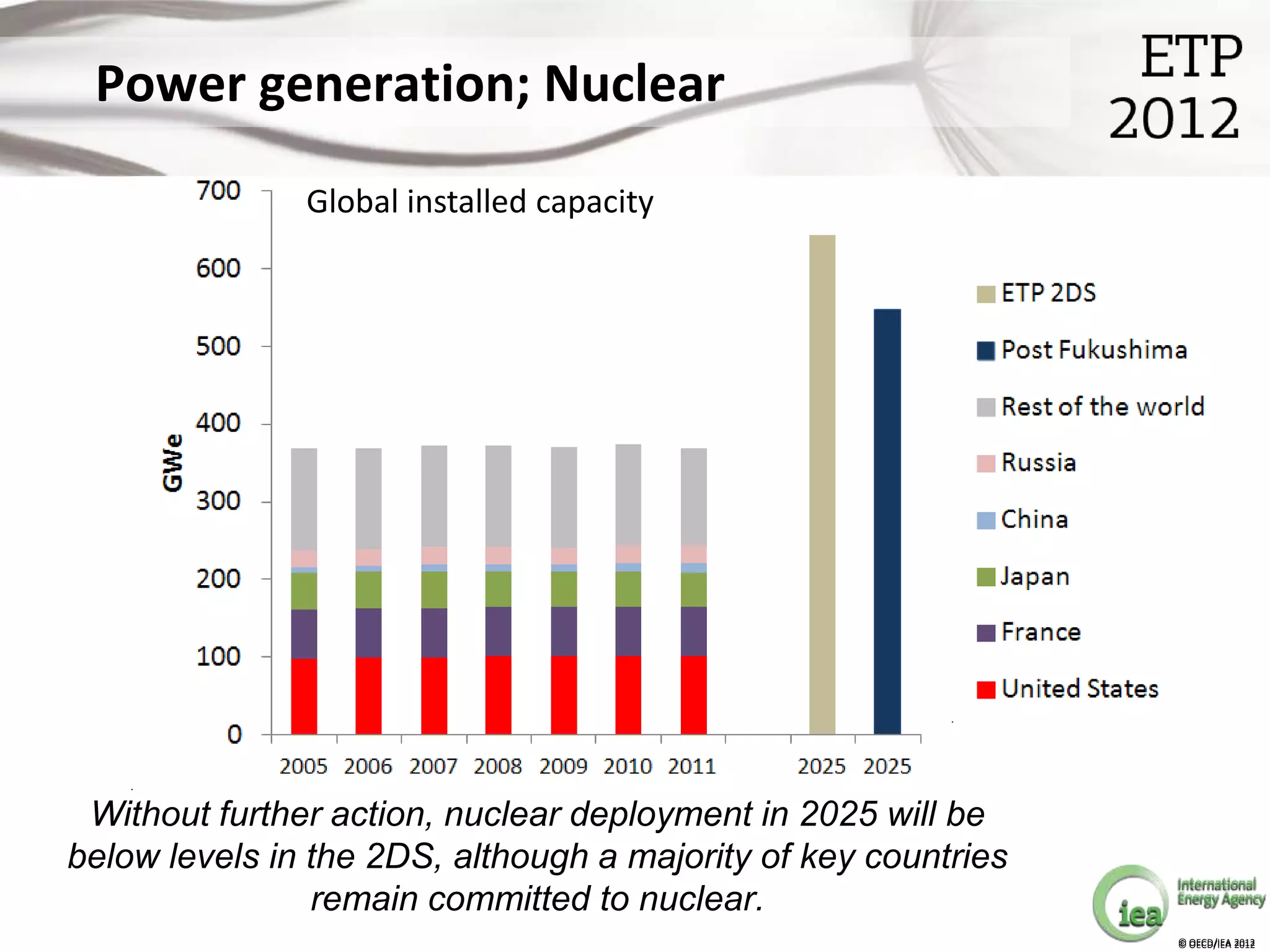 Power generation; Nuclear
               Global installed capacity




 Without further action, nuclear deployment in 2025 will be
below levels in the 2DS, although a majority of key countries
                remain committed to nuclear.
                                                                © OECD/IEA 2012
                                                                © OECD/IEA 2012
 