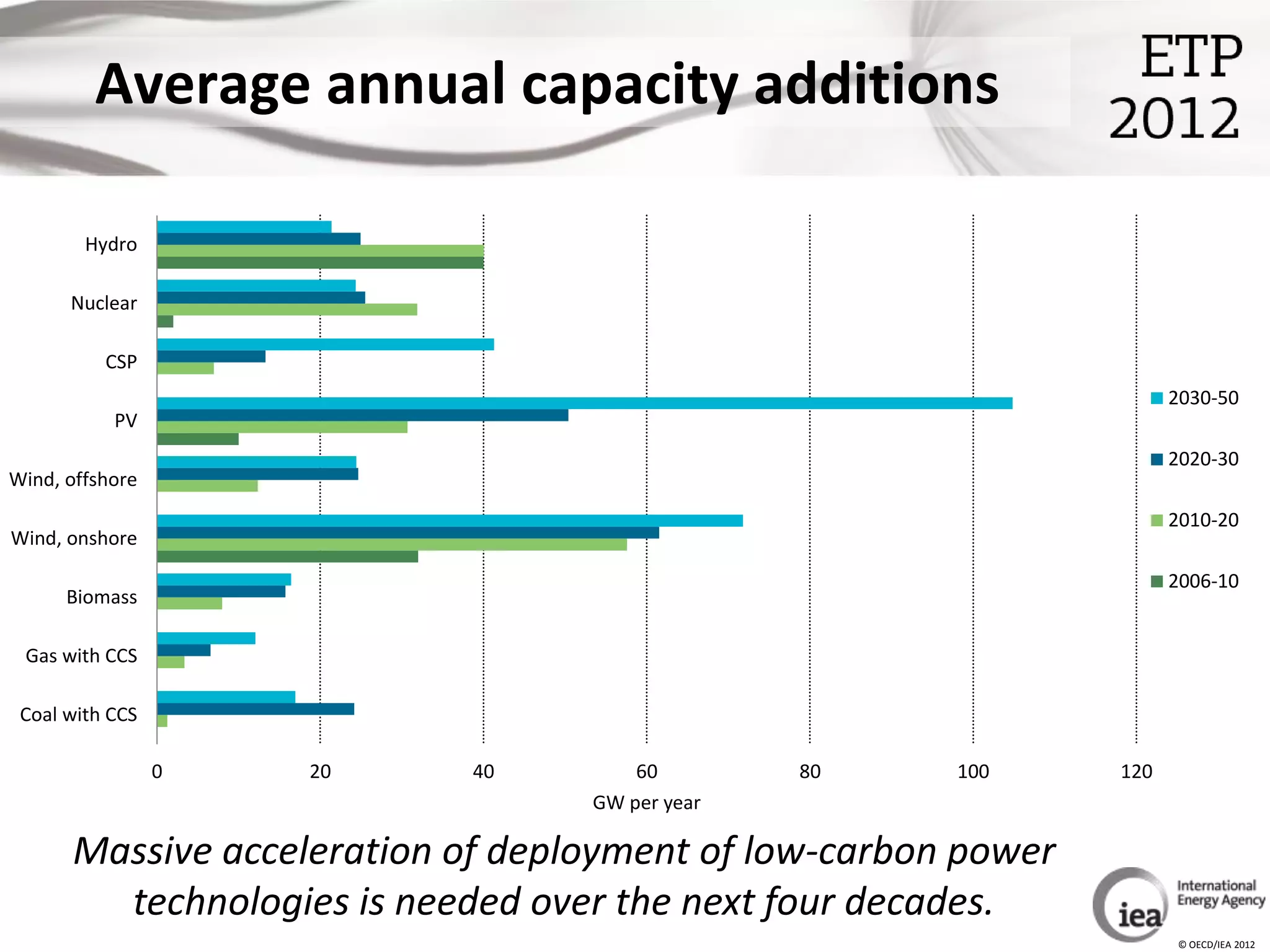 Average annual capacity additions

        Hydro

      Nuclear

          CSP
                                                                     2030-50
           PV
                                                                     2020-30
Wind, offshore
                                                                     2010-20
Wind, onshore

                                                                     2006-10
      Biomass

 Gas with CCS

 Coal with CCS

                 0   20    40         60        80    100      120
                                  GW per year

      Massive acceleration of deployment of low-carbon power
        technologies is needed over the next four decades.
                                                                     © OECD/IEA 2012
 