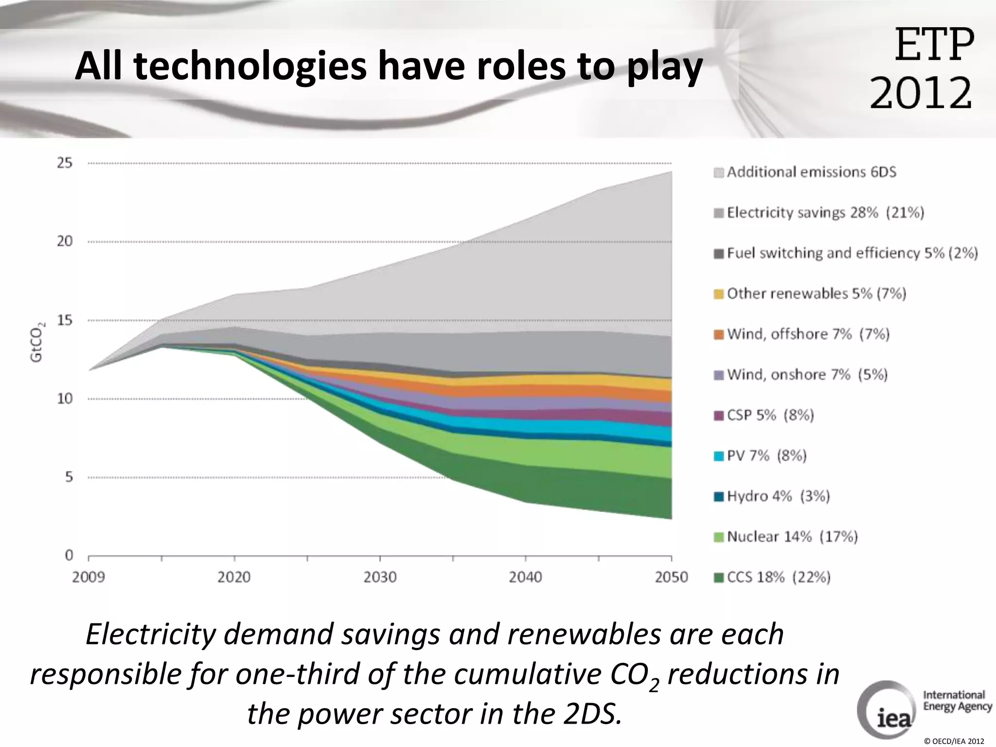 All technologies have roles to play




    Electricity demand savings and renewables are each
responsible for one-third of the cumulative CO2 reductions in
                 the power sector in the 2DS.
                                                                © OECD/IEA 2012
 