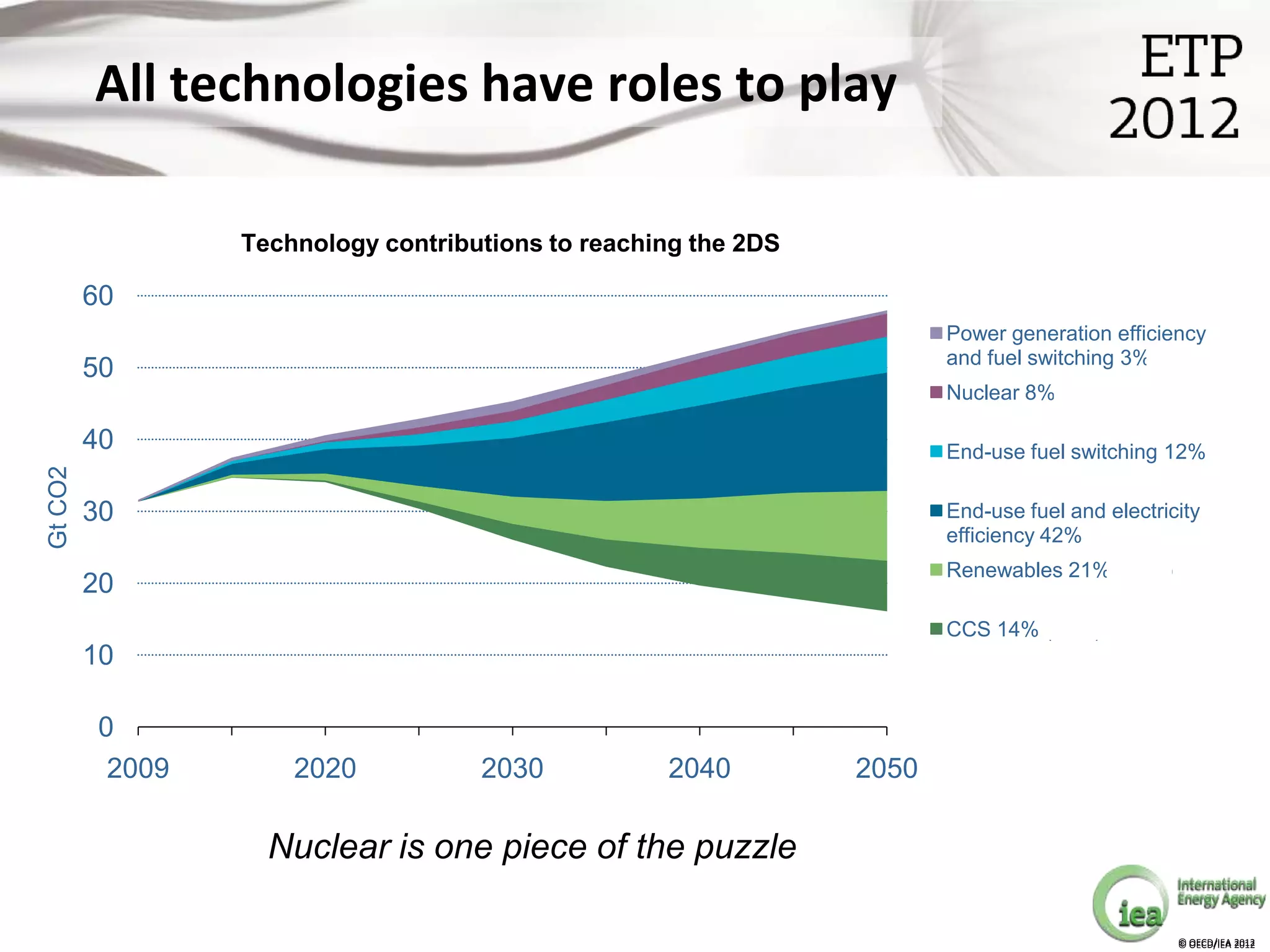 All technologies have roles to play

                  Technology contributions to reaching the 2DS

         60
                                                                        Power generation efficiency
                                                                        and fuel switching 3% (1%)
         50
                                                                        Nuclear 8% (8%)

         40                                                             End-use fuel switching 12%
Gt CO2




                                                                        (12%)
         30                                                             End-use fuel and electricity
                                                                        efficiency 42% (39%)
                                                                        Renewables 21% (23%)
         20
                                                                        CCS 14% (17%)
         10

          0
           2009       2020           2030           2040         2050

                    Nuclear is one piece of the puzzle

                                                                                                 © OECD/IEA 2012
                                                                                                 © OECD/IEA 2012
 