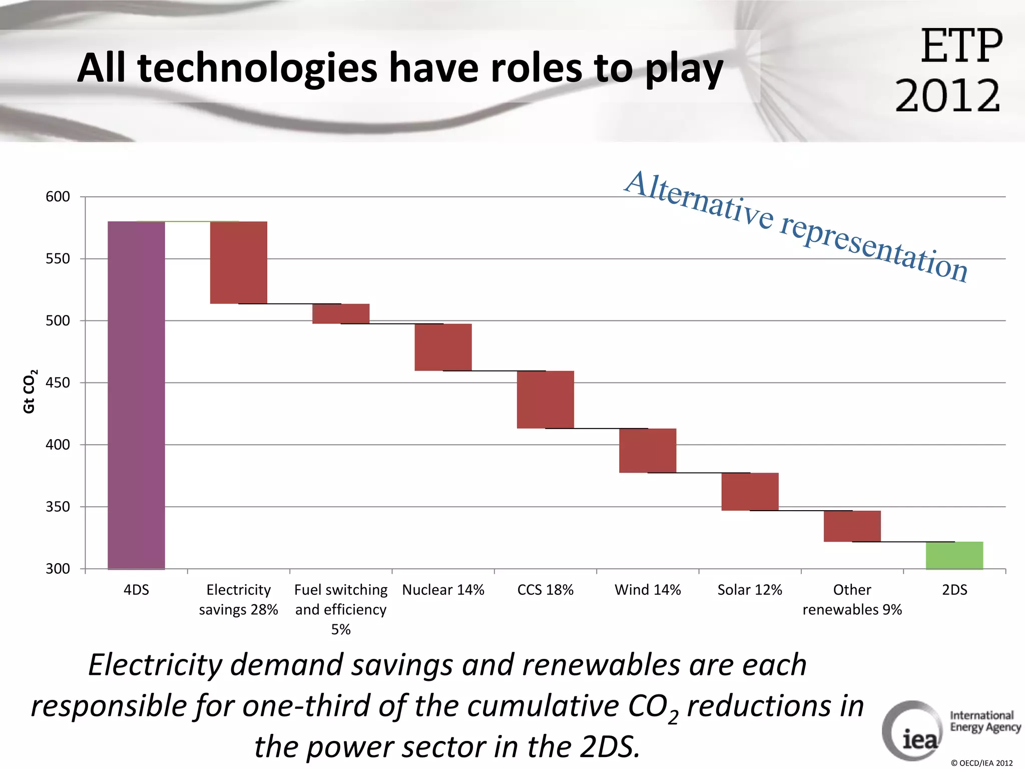 All technologies have roles to play

         600


         550


         500
Gt CO2




         450


         400


         350


         300
                 4DS    Electricity Fuel switching Nuclear 14%   CCS 18%   Wind 14%   Solar 12%       Other       2DS
                       savings 28% and efficiency                                                 renewables 9%
                                          5%

      Electricity demand savings and renewables are each
  responsible for one-third of the cumulative CO2 reductions in
                   the power sector in the 2DS.                                                                    © OECD/IEA 2012
 