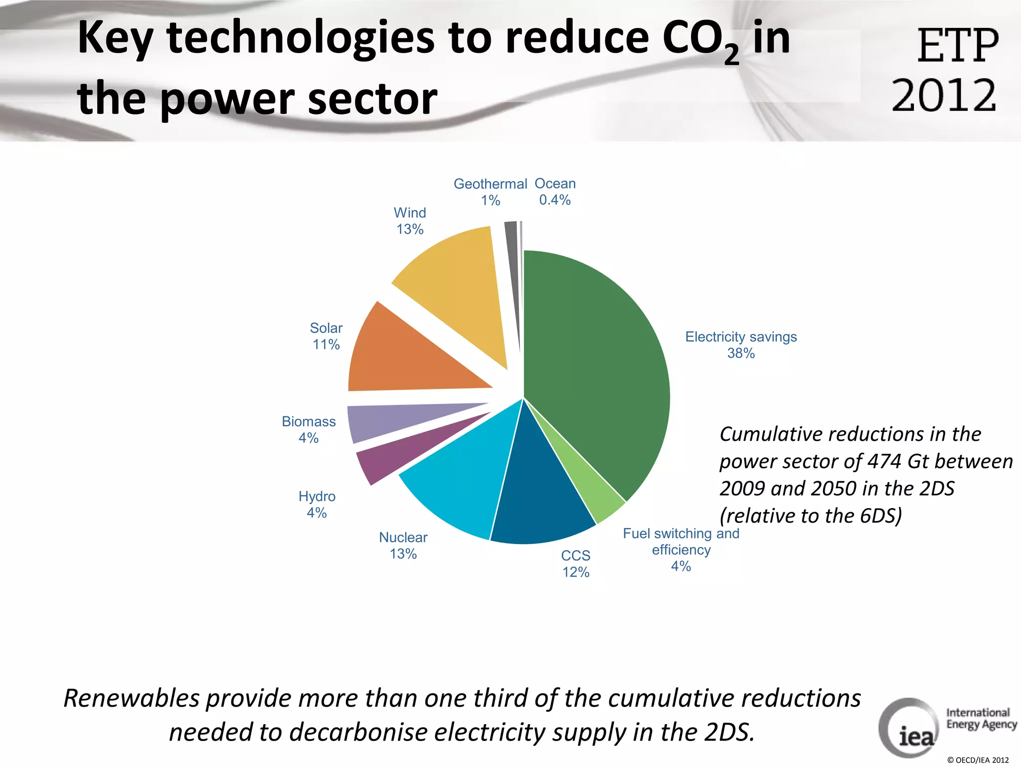 Key technologies to reduce CO2 in
 the power sector
                                       Geothermal Ocean
                                          1%      0.4%
                               Wind
                               13%




                     Solar
                                                                    Electricity savings
                     11%
                                                                           38%



                  Biomass
                     4%                                                  Cumulative reductions in the
                                                                         power sector of 474 Gt between
                    Hydro                                                2009 and 2050 in the 2DS
                     4%                                                  (relative to the 6DS)
                             Nuclear                       Fuel switching and
                              13%                    CCS       efficiency
                                                     12%           4%




Renewables provide more than one third of the cumulative reductions
       needed to decarbonise electricity supply in the 2DS.
                                                                                                © OECD/IEA 2012
 