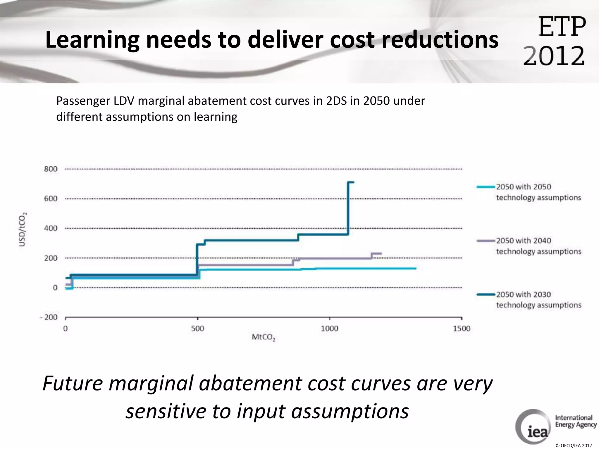 Learning needs to deliver cost reductions

 Passenger LDV marginal abatement cost curves in 2DS in 2050 under
 different assumptions on learning




Future marginal abatement cost curves are very
        sensitive to input assumptions
                                                                     © OECD/IEA 2012
 