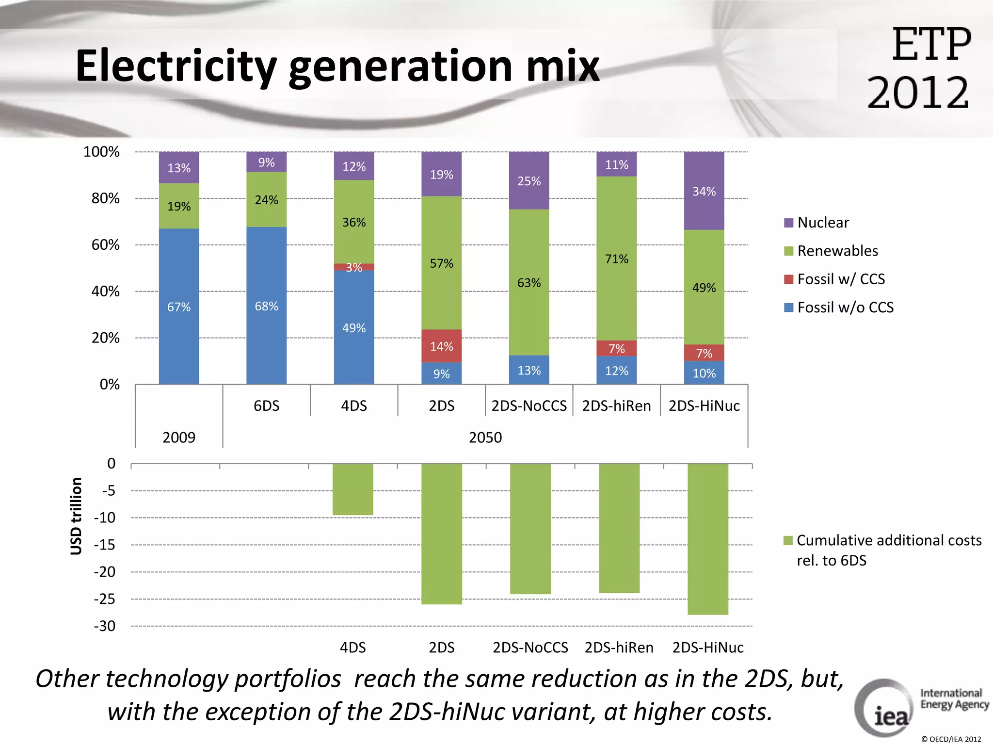 Electricity generation mix
            100%
                       13%    9%    12%                        11%
                                          19%          25%
                                                                           34%
                 80%   19%    24%
                                    36%                                             Nuclear
                 60%                                                                Renewables
                                          57%                  71%
                                    3%
                                                       63%                 49%
                                                                                    Fossil w/ CCS
                 40%
                       67%    68%                                                   Fossil w/o CCS
                                    49%
                 20%                      14%                  7%          7%
                                          9%           13%     12%         10%
                 0%
                              6DS   4DS   2DS     2DS-NoCCS 2DS-hiRen   2DS-HiNuc
                       2009                     2050
                  0
  USD trillion




                  -5
                 -10
                 -15                                                                Cumulative additional costs
                                                                                    rel. to 6DS
                 -20
                 -25
                 -30
                                    4DS   2DS     2DS-NoCCS 2DS-hiRen   2DS-HiNuc

Other technology portfolios reach the same reduction as in the 2DS, but,
      with the exception of the 2DS-hiNuc variant, at higher costs.
                                                                                                      © OECD/IEA 2012
 