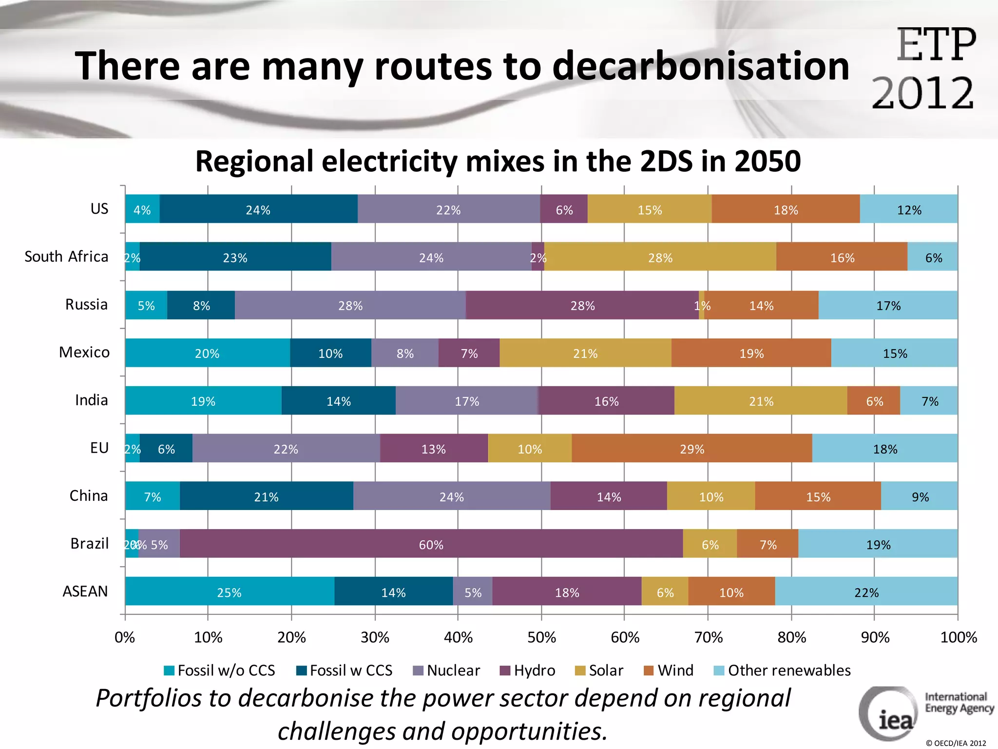 There are many routes to decarbonisation

                          Regional electricity mixes in the 2DS in 2050
        US     4%                    24%                               22%                6%           15%                   18%                   12%


South Africa 2%                 23%                                  24%           2%                   28%                            16%               6%


     Russia        5%     8%                         28%                                   28%                 1%          14%                17%


    Mexico                20%                     10%           8%          7%             21%                         19%                     15%


      India              19%                       14%                      17%                16%                         21%               6%       7%


        EU 2% 6%                           22%                       13%          10%                         29%                             18%


     China         7%                 21%                              24%                       14%            10%                15%               9%


     Brazil 2% 5%
             0%                                                      60%                                        6%          7%               19%


    ASEAN                      25%                         14%               5%         18%              6%          10%                 22%


              0%          10%              20%           30%               40%     50%            60%           70%              80%         90%            100%
                        Fossil w/o CCS           Fossil w CCS        Nuclear      Hydro        Solar     Wind         Other renewables
         Portfolios to decarbonise the power sector depend on regional
                          challenges and opportunities.                                                                                                  © OECD/IEA 2012
 