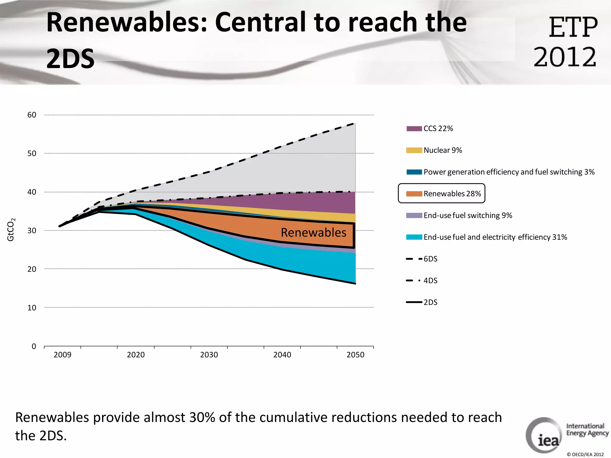 Renewables: Central to reach the
             2DS
        60
                                                                  CCS 22%
                                                                 CCS 22%

        50                                                        Nuclear 9%

                                                                 Nuclear 9%
                                                                  Power generation efficiency and fuel switching 3%

        40                                                        Renewables 28%
                                                                 Power generation efficiency and fuel switching 3%
                                                                  End-use fuel switching 9%
GtCO2




        30                                  Renewables           Renewables 28% electricity efficiency 31%
                                                                  End-use fuel and

                                                                  6DS
        20                                                       End-use fuel switching 9%
                                                                  4DS

                                                                 End-use fuel and electricity efficiency 31%
                                                                  2DS
        10



        0
             2009   2020        2030       2040       2050




    Renewables provide almost 30% of the cumulative reductions needed to reach
    the 2DS.
                                                                                                               © OECD/IEA 2012
 
