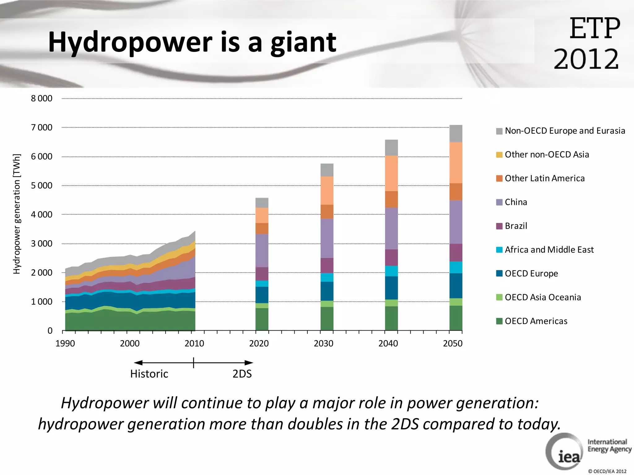 Hydropower is a giant
                              8 000

                              7 000                                                            Non-OECD Europe and Eurasia

                              6 000                                                            Other non-OECD Asia
Hydropower generation [TWh]




                                                                                               Other Latin America
                              5 000
                                                                                               China
                              4 000
                                                                                               Brazil
                              3 000
                                                                                               Africa and Middle East

                              2 000                                                            OECD Europe

                              1 000                                                            OECD Asia Oceania

                                                                                               OECD Americas
                                 0
                                      1990   2000         2010     2020   2030   2040   2050


                                               Historic          2DS

                                  Hydropower will continue to play a major role in power generation:
                               hydropower generation more than doubles in the 2DS compared to today.

                                                                                                                     © OECD/IEA 2012
 