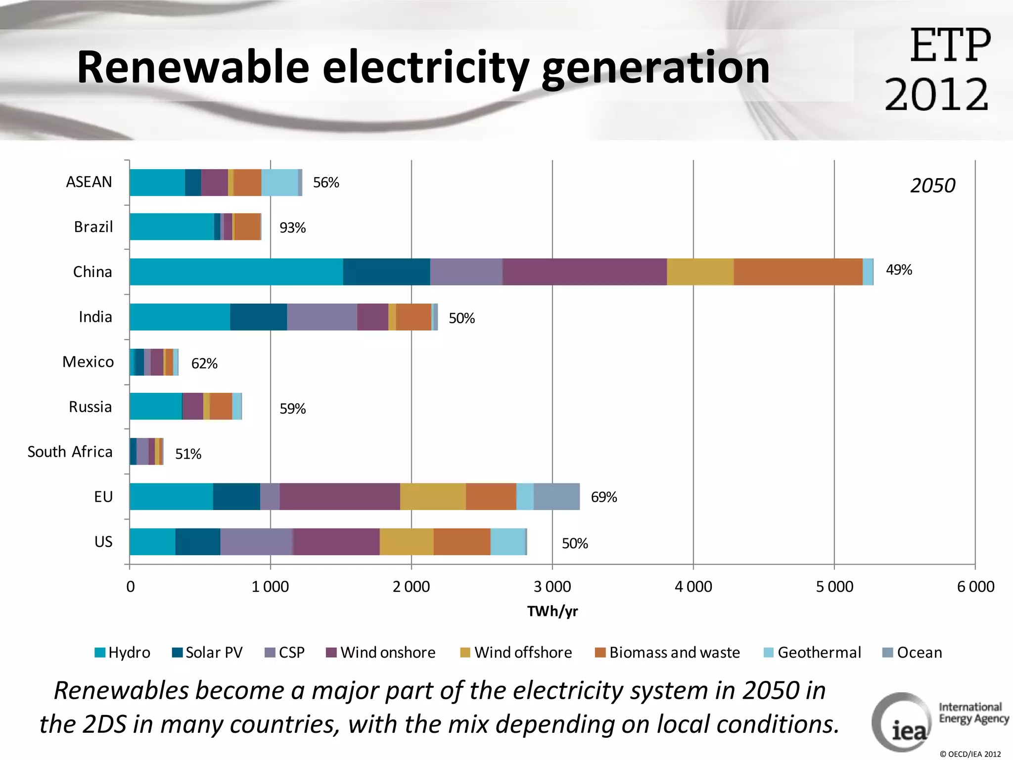Renewable electricity generation

     ASEAN                              56%                                                                          2050
      Brazil                      93%

      China                                                                                                        49%

       India                                                 50%

    Mexico          62%

     Russia                       59%

South Africa       51%

         EU                                                                     69%

         US                                                               50%

               0               1 000                2 000             3 000               4 000           5 000              6 000
                                                                      TWh/yr

           Hydro    Solar PV      CSP         Wind onshore     Wind offshore      Biomass and waste   Geothermal    Ocean

  Renewables become a major part of the electricity system in 2050 in
 the 2DS in many countries, with the mix depending on local conditions.
                                                                                                                         © OECD/IEA 2012
 