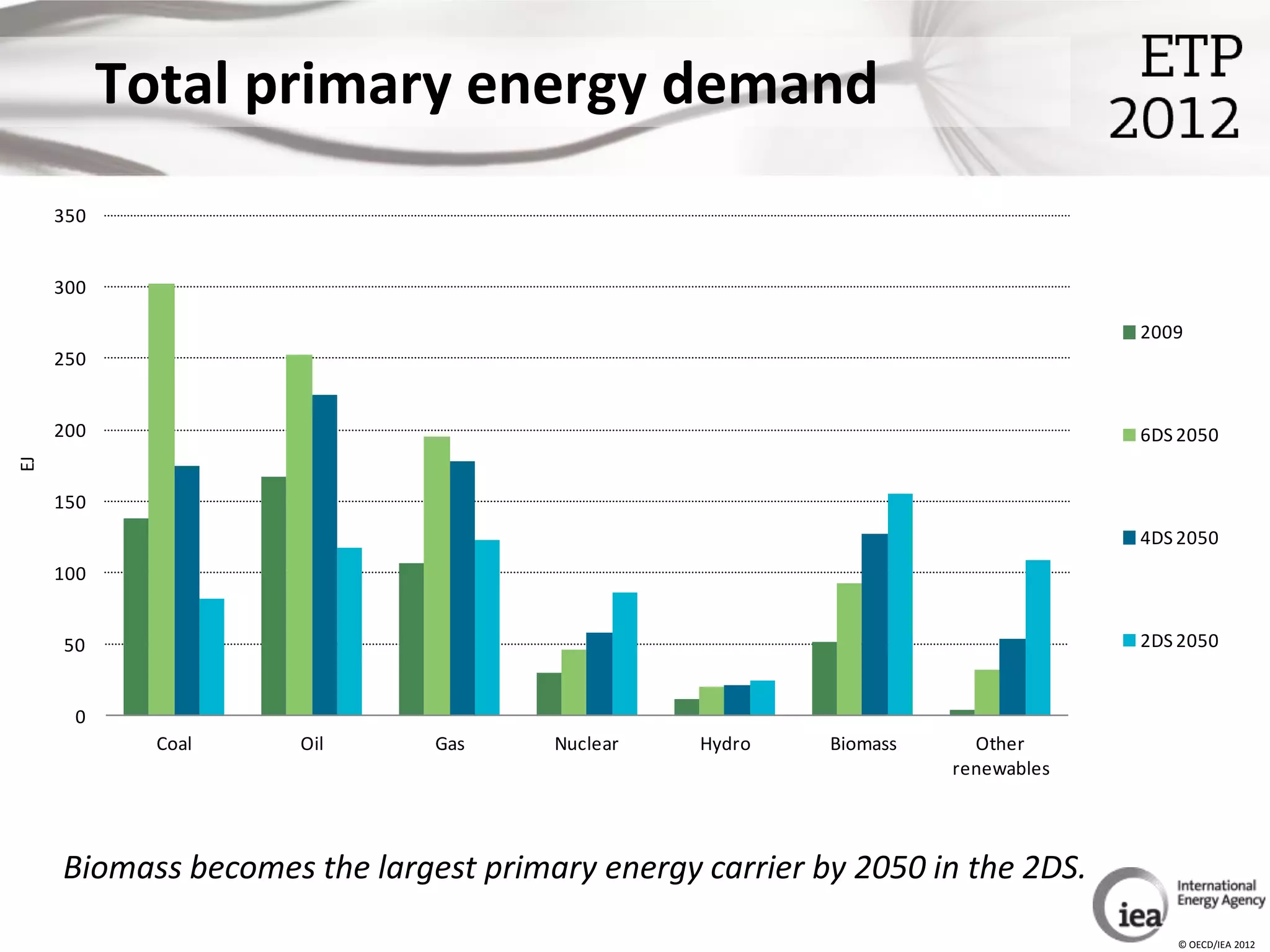 Total primary energy demand
     350


     300

                                                                                2009
     250


     200                                                                        6DS 2050
EJ




     150
                                                                                4DS 2050
     100


     50                                                                         2DS 2050


       0
             Coal    Oil      Gas     Nuclear   Hydro    Biomass     Other
                                                                   renewables




     Biomass becomes the largest primary energy carrier by 2050 in the 2DS.
                                                                                   © OECD/IEA 2012
 