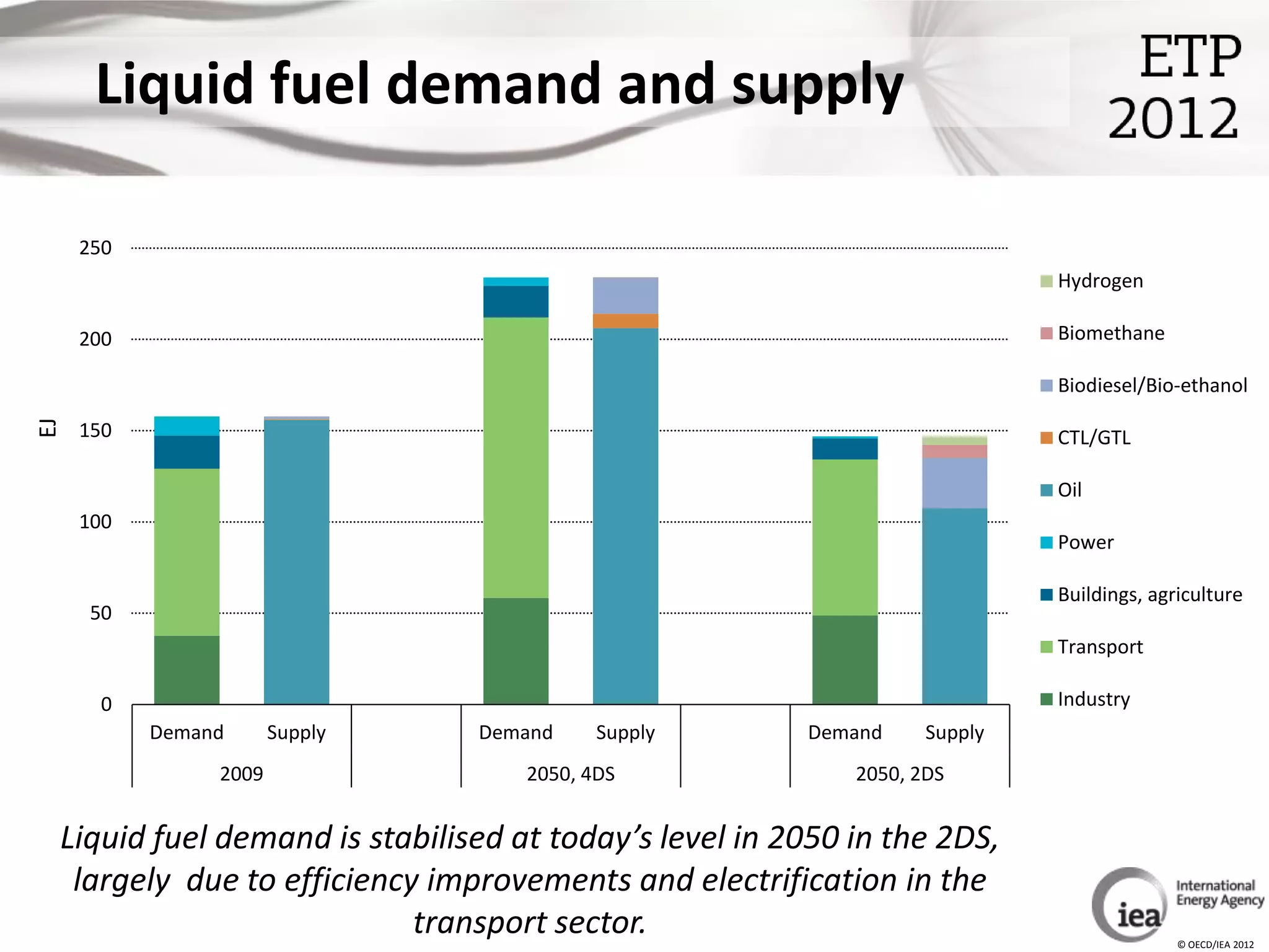 Liquid fuel demand and supply

     250
                                                                           Hydrogen

     200                                                                   Biomethane

                                                                           Biodiesel/Bio-ethanol
EJ




     150                                                                   CTL/GTL

                                                                           Oil
     100
                                                                           Power

                                                                           Buildings, agriculture
      50
                                                                           Transport

       0                                                                   Industry
           Demand      Supply   Demand    Supply       Demand     Supply
                2009               2050, 4DS               2050, 2DS


 Liquid fuel demand is stabilised at today’s level in 2050 in the 2DS,
  largely due to efficiency improvements and electrification in the
                           transport sector.                                             © OECD/IEA 2012
 