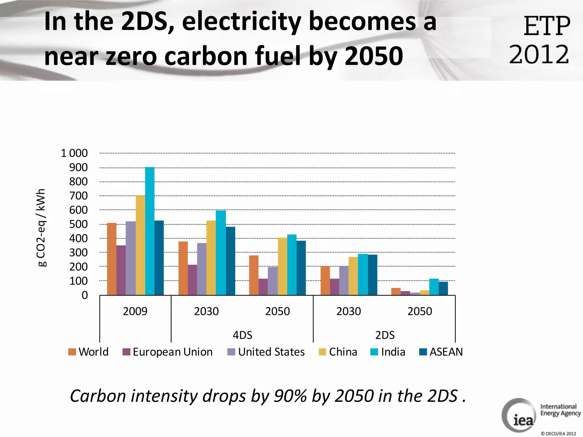 In the 2DS, electricity becomes a
         near zero carbon fuel by 2050


                 1 000
                   900
                   800
g CO2-eq / kWh




                   700
                   600
                   500
                   400
                   300
                   200
                   100
                     0
                            2009       2030         2050        2030            2050
                                              4DS                      2DS
                    World    European Union    United States   China    India      ASEAN


                  Carbon intensity drops by 90% by 2050 in the 2DS .
                                                                                           © OECD/IEA 2012
 