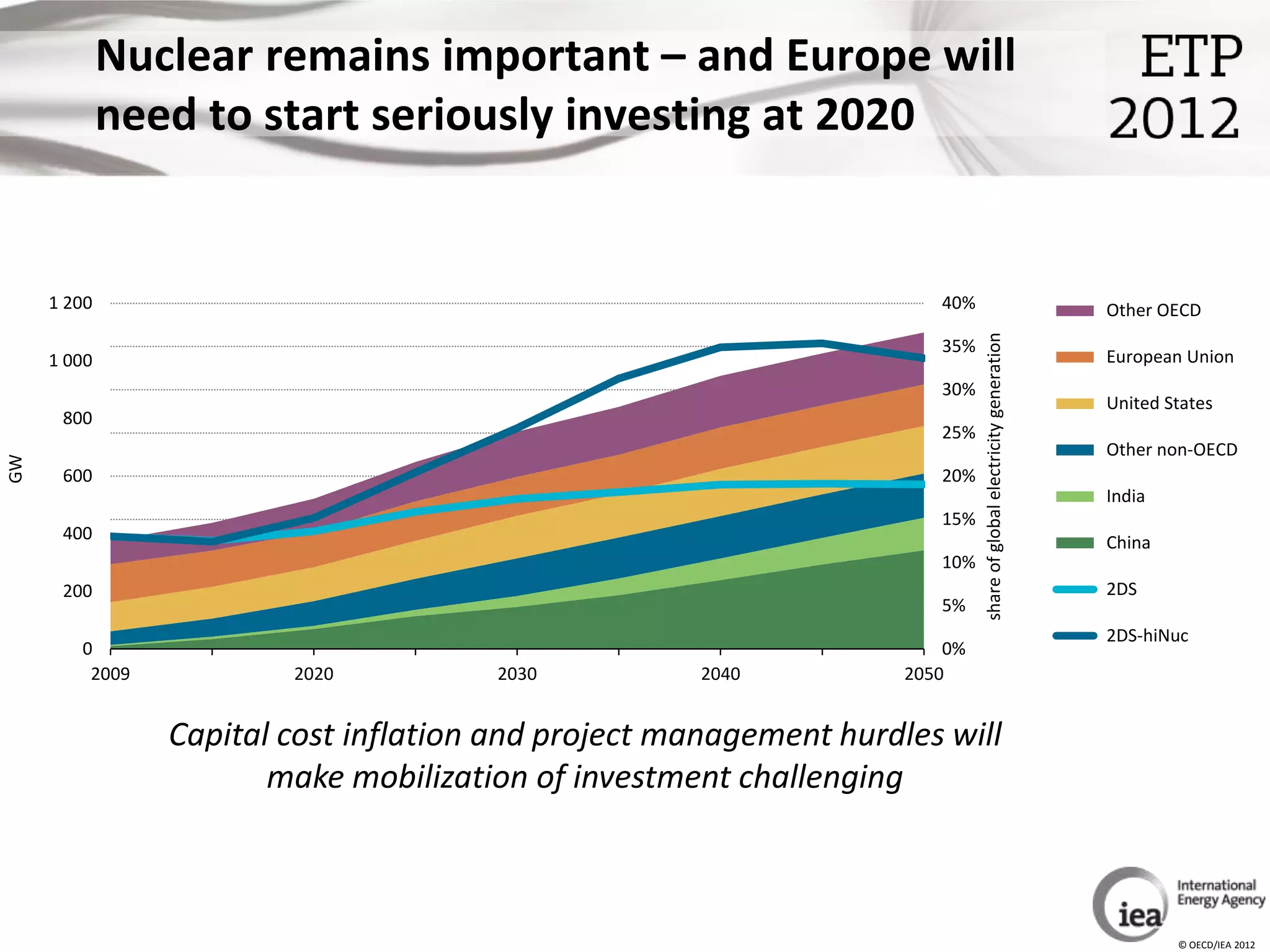 Nuclear remains important – and Europe will
             need to start seriously investing at 2020


     1 200                                                            40%                                            Other OECD




                                                                            share of global electricity generation
                                                                      35%
     1 000                                                                                                           European Union
                                                                      30%
                                                                                                                     United States
      800
                                                                      25%
                                                                                                                     Other non-OECD
GW




      600                                                             20%
                                                                                                                     India
                                                                      15%
      400                                                                                                            China
                                                                      10%
      200                                                                                                            2DS
                                                                      5%
                                                                                                                     2DS-hiNuc
        0                                                              0%
         2009           2020          2030           2040          2050


                Capital cost inflation and project management hurdles will
                       make mobilization of investment challenging



                                                                                                                             © OECD/IEA 2012
 