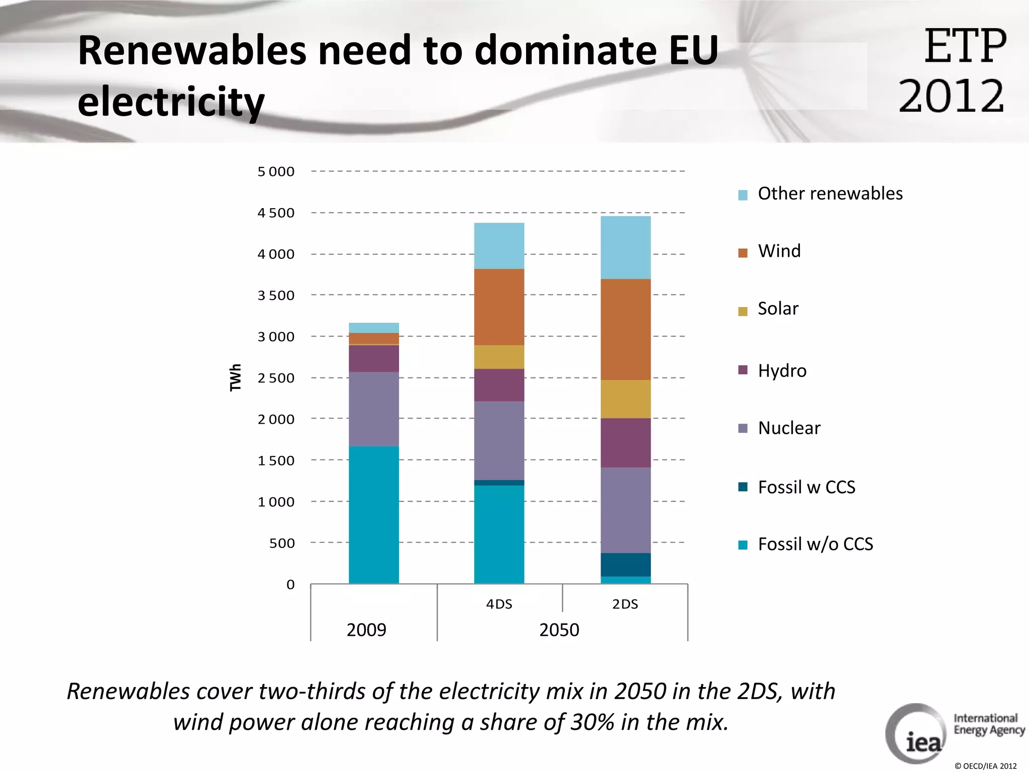 Renewables need to dominate EU
 electricity
                     5 000                      100%
                                                       4%
                                                       4%           13%
                                                                                17%    Other renewables
                                                                                      Other renewables
                                                                                      Other renewables
                     4 500                      90%
                                                       10%

                     4 000                      80%                                    Wind
                                                                                      Wind
                                                                    21%               Wind

                     3 500                      70%                             28%
                                                       28%
                                                                                       Solar
                                                                                      Solar
                             Generation share
                                                                    7%                Solar
                     3 000                      60%
                                                                    9%
                                                                                       Hydro
               TWh




                                                50%                             10%   Hydro
                     2 500                                                            Hydro

                     2 000                      40%                 22%         13%
                                                                                       Nuclear
                                                                                      Nuclear
                                                                                      Nuclear
                     1 500                      30%
                                                       53%          1%
                                                                                      Fossil w CCS CCS
                                                                                       Fossil w
                     1 000                      20%                             23%   Fossil w CCS
                                                                    27%
                                                10%
                      500                                                             Fossil w/o CCS CCS
                                                                                       Fossil w/o
                                                                                7%    Fossil w/o CCS
                                                 0%                             2%
                        0
                                                              4DS   4DS     2DS 2DS
                                          2009
                                           2009        2009         2050 2050
                                                                     2050



Renewables cover two-thirds of the electricity mix in 2050 in the 2DS, with
        wind power alone reaching a share of 30% in the mix.
                                                                                                           © OECD/IEA 2012
 