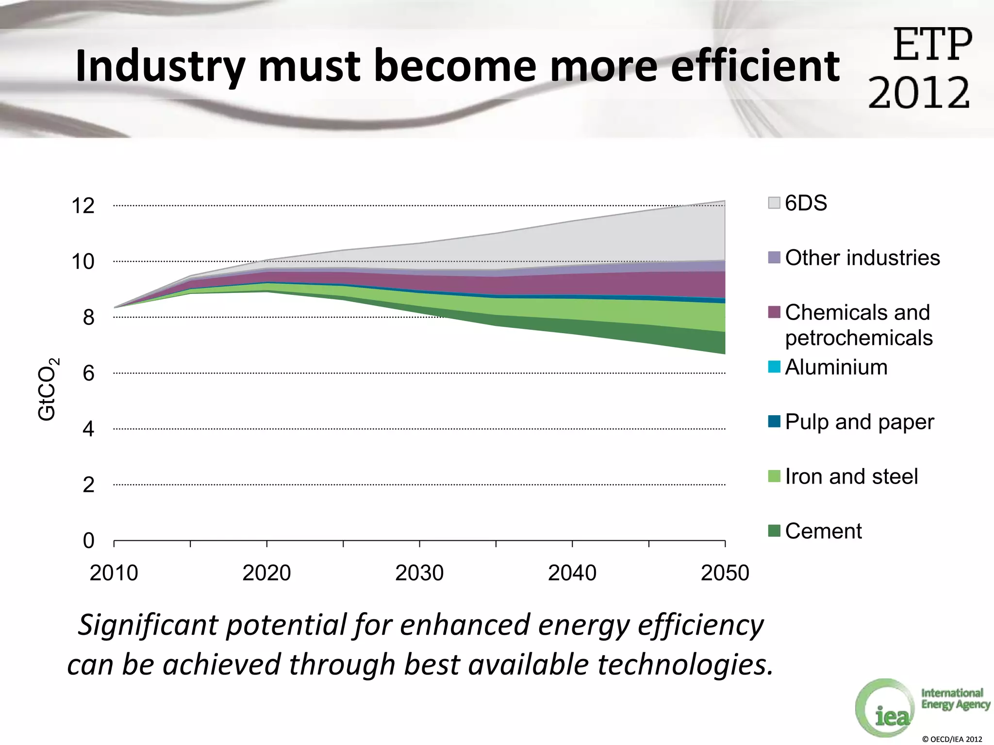Industry must become more efficient

        12                                                      6DS

        10                                                      Other industries

         8                                                      Chemicals and
                                                                petrochemicals
GtCO2




         6                                                      Aluminium

         4                                                      Pulp and paper

         2                                                      Iron and steel

         0                                                      Cement
          2010       2020       2030        2040       2050

         Significant potential for enhanced energy efficiency
        can be achieved through best available technologies.

                                                                                 © OECD/IEA 2012
 