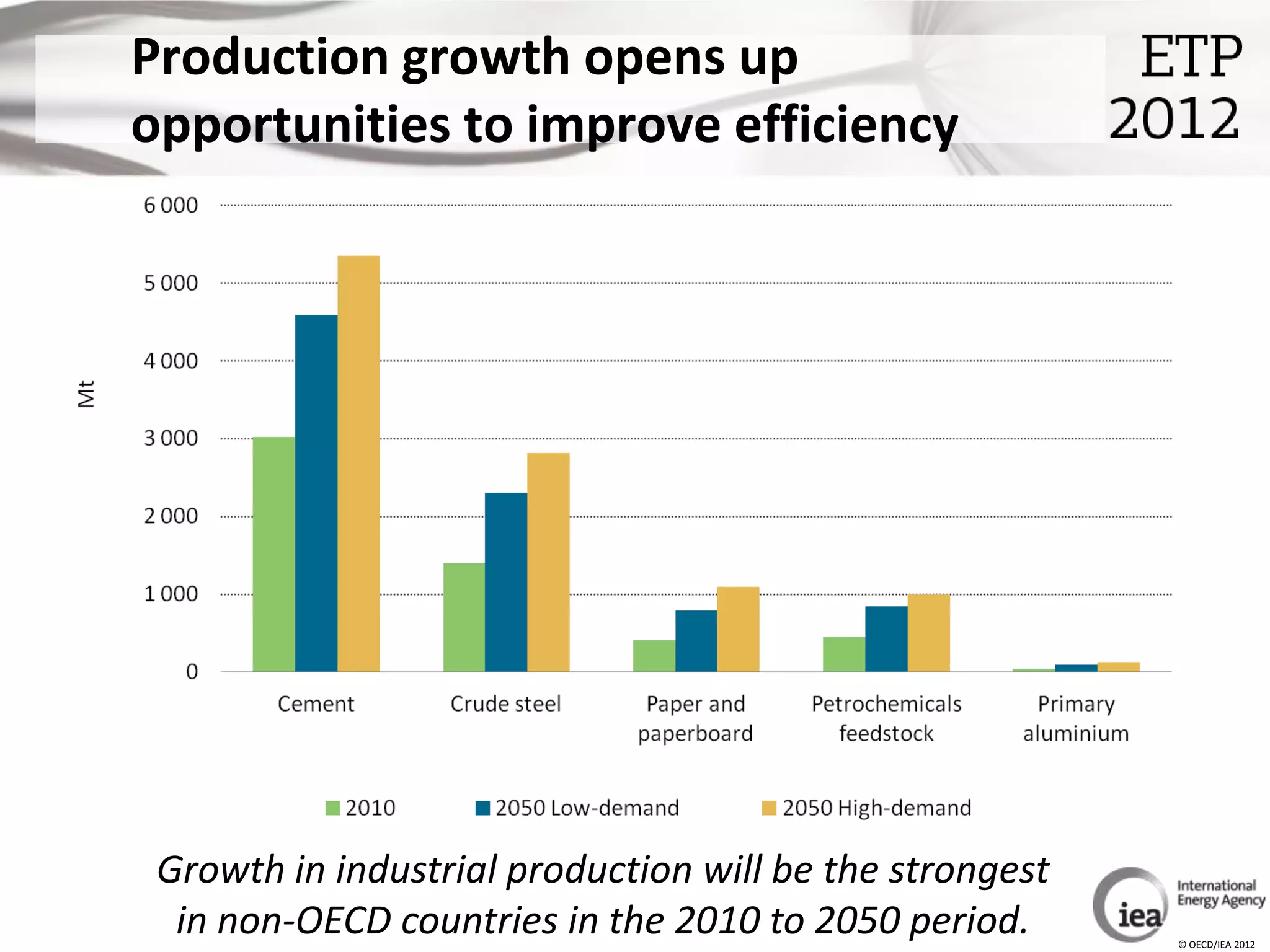 Production growth opens up
opportunities to improve efficiency




 Growth in industrial production will be the strongest
  in non-OECD countries in the 2010 to 2050 period.      © OECD/IEA 2012
 