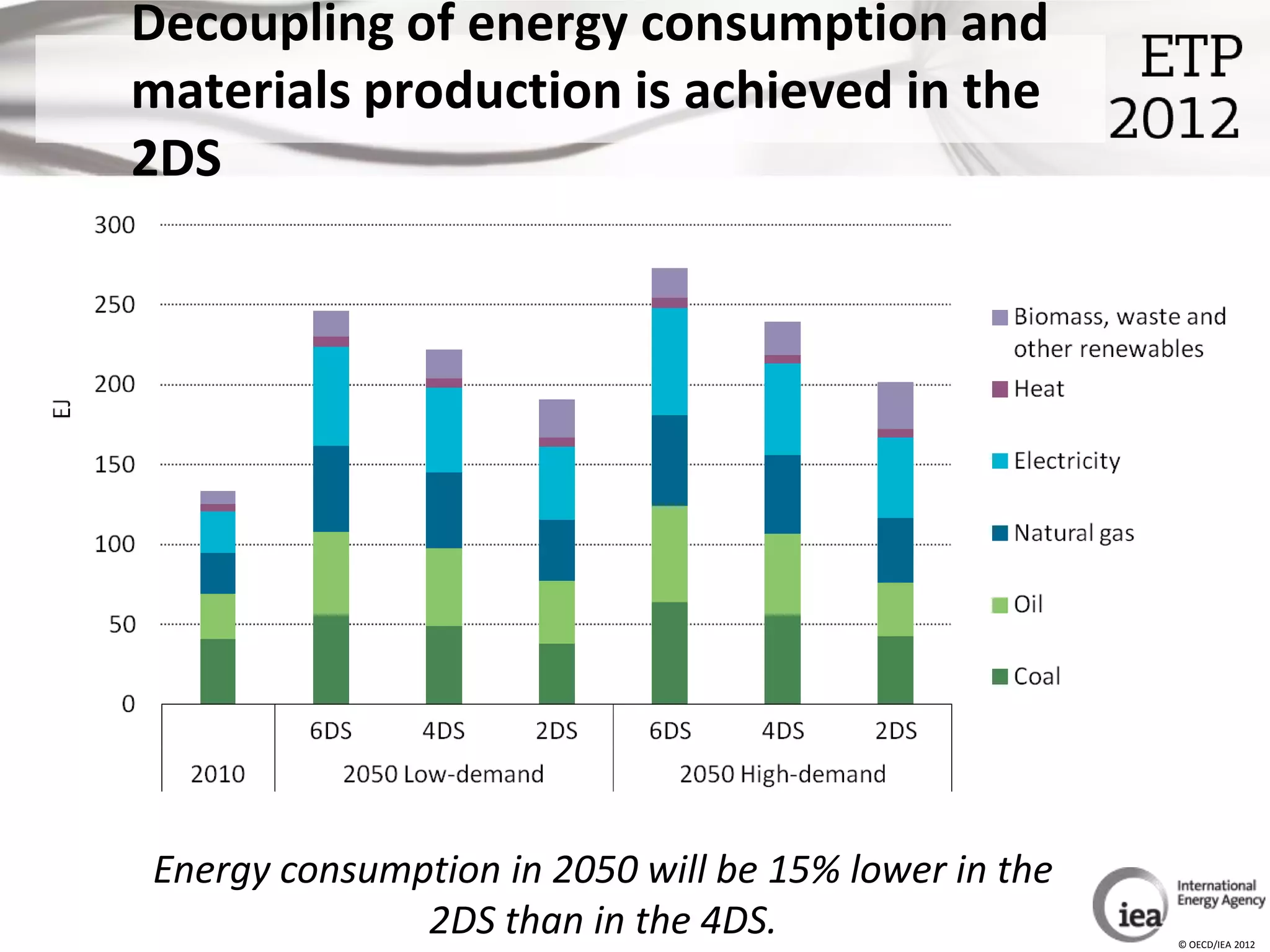 Decoupling of energy consumption and
materials production is achieved in the
2DS




Energy consumption in 2050 will be 15% lower in the
              2DS than in the 4DS.                    © OECD/IEA 2012
 