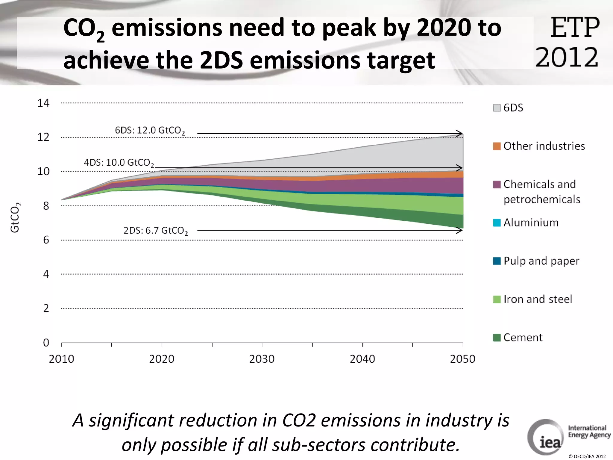 CO2 emissions need to peak by 2020 to
achieve the 2DS emissions target




A significant reduction in CO2 emissions in industry is
      only possible if all sub-sectors contribute.        © OECD/IEA 2012
 